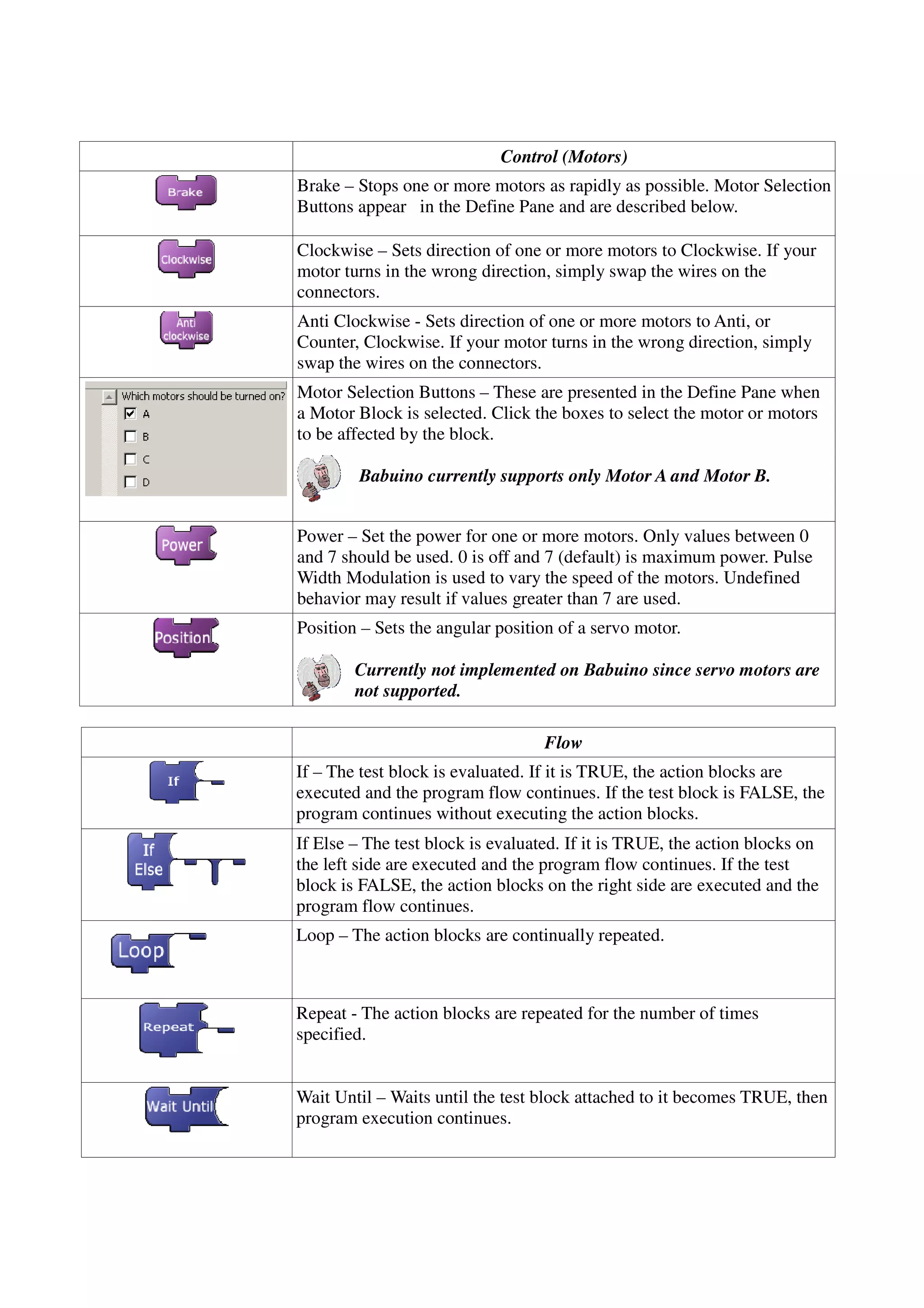 Control (Motors)
Brake – Stops one or more motors as rapidly as possible. Motor Selection
Buttons appear in the Define Pane and are described below.
Clockwise – Sets direction of one or more motors to Clockwise. If your
motor turns in the wrong direction, simply swap the wires on the
connectors.
Anti Clockwise - Sets direction of one or more motors to Anti, or
Counter, Clockwise. If your motor turns in the wrong direction, simply
swap the wires on the connectors.
Motor Selection Buttons – These are presented in the Define Pane when
a Motor Block is selected. Click the boxes to select the motor or motors
to be affected by the block.
Babuino currently supports only Motor A and Motor B.
Power – Set the power for one or more motors. Only values between 0
and 7 should be used. 0 is off and 7 (default) is maximum power. Pulse
Width Modulation is used to vary the speed of the motors. Undefined
behavior may result if values greater than 7 are used.
Position – Sets the angular position of a servo motor.
Currently not implemented on Babuino since servo motors are
not supported.
Flow
If – The test block is evaluated. If it is TRUE, the action blocks are
executed and the program flow continues. If the test block is FALSE, the
program continues without executing the action blocks.
If Else – The test block is evaluated. If it is TRUE, the action blocks on
the left side are executed and the program flow continues. If the test
block is FALSE, the action blocks on the right side are executed and the
program flow continues.
Loop – The action blocks are continually repeated.
Repeat - The action blocks are repeated for the number of times
specified.
Wait Until – Waits until the test block attached to it becomes TRUE, then
program execution continues.
 