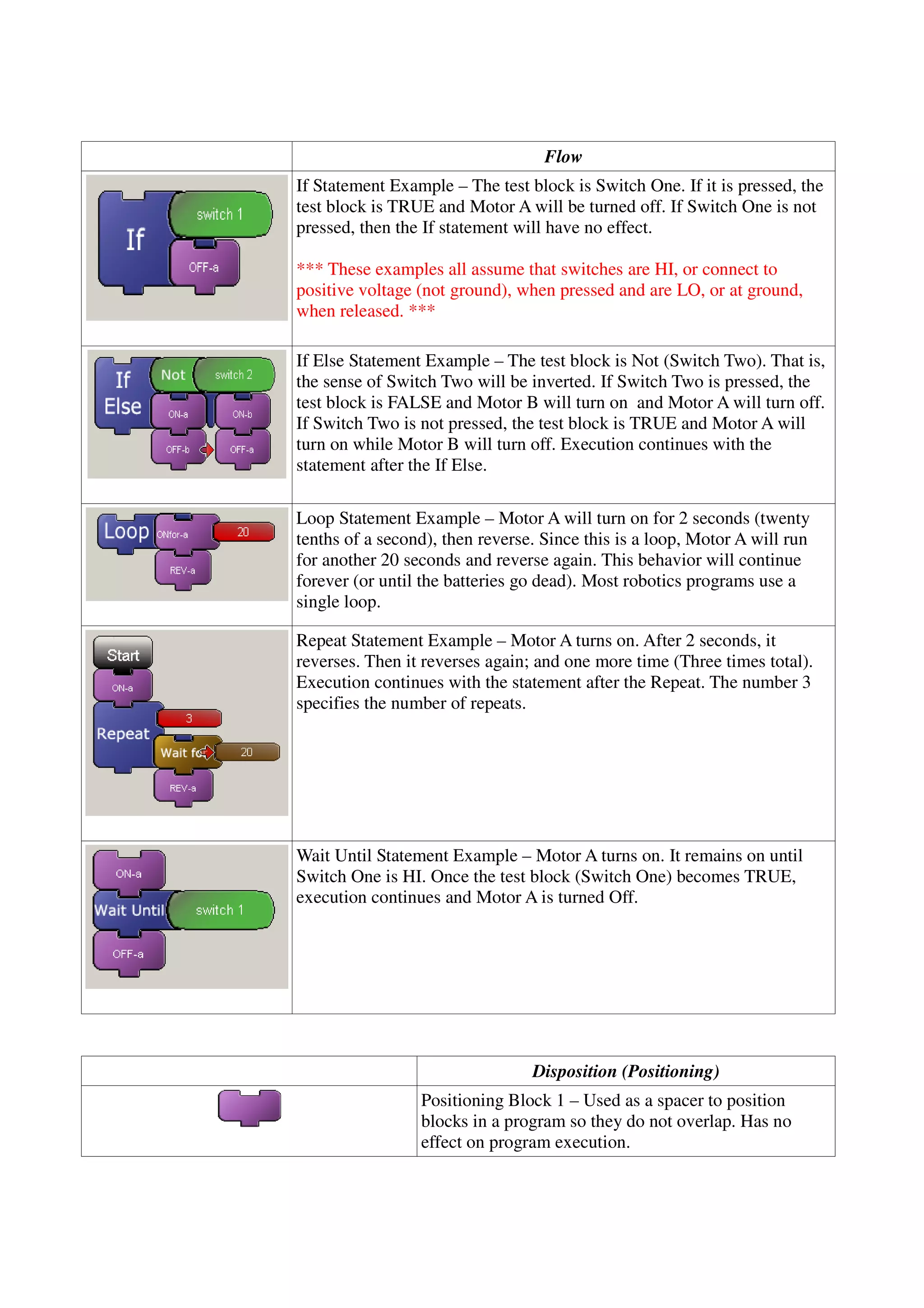 Flow
If Statement Example – The test block is Switch One. If it is pressed, the
test block is TRUE and Motor A will be turned off. If Switch One is not
pressed, then the If statement will have no effect.
*** These examples all assume that switches are HI, or connect to
positive voltage (not ground), when pressed and are LO, or at ground,
when released. ***
If Else Statement Example – The test block is Not (Switch Two). That is,
the sense of Switch Two will be inverted. If Switch Two is pressed, the
test block is FALSE and Motor B will turn on and Motor A will turn off.
If Switch Two is not pressed, the test block is TRUE and Motor A will
turn on while Motor B will turn off. Execution continues with the
statement after the If Else.
Loop Statement Example – Motor A will turn on for 2 seconds (twenty
tenths of a second), then reverse. Since this is a loop, Motor A will run
for another 20 seconds and reverse again. This behavior will continue
forever (or until the batteries go dead). Most robotics programs use a
single loop.
Repeat Statement Example – Motor A turns on. After 2 seconds, it
reverses. Then it reverses again; and one more time (Three times total).
Execution continues with the statement after the Repeat. The number 3
specifies the number of repeats.
Wait Until Statement Example – Motor A turns on. It remains on until
Switch One is HI. Once the test block (Switch One) becomes TRUE,
execution continues and Motor A is turned Off.
Disposition (Positioning)
Positioning Block 1 – Used as a spacer to position
blocks in a program so they do not overlap. Has no
effect on program execution.
 