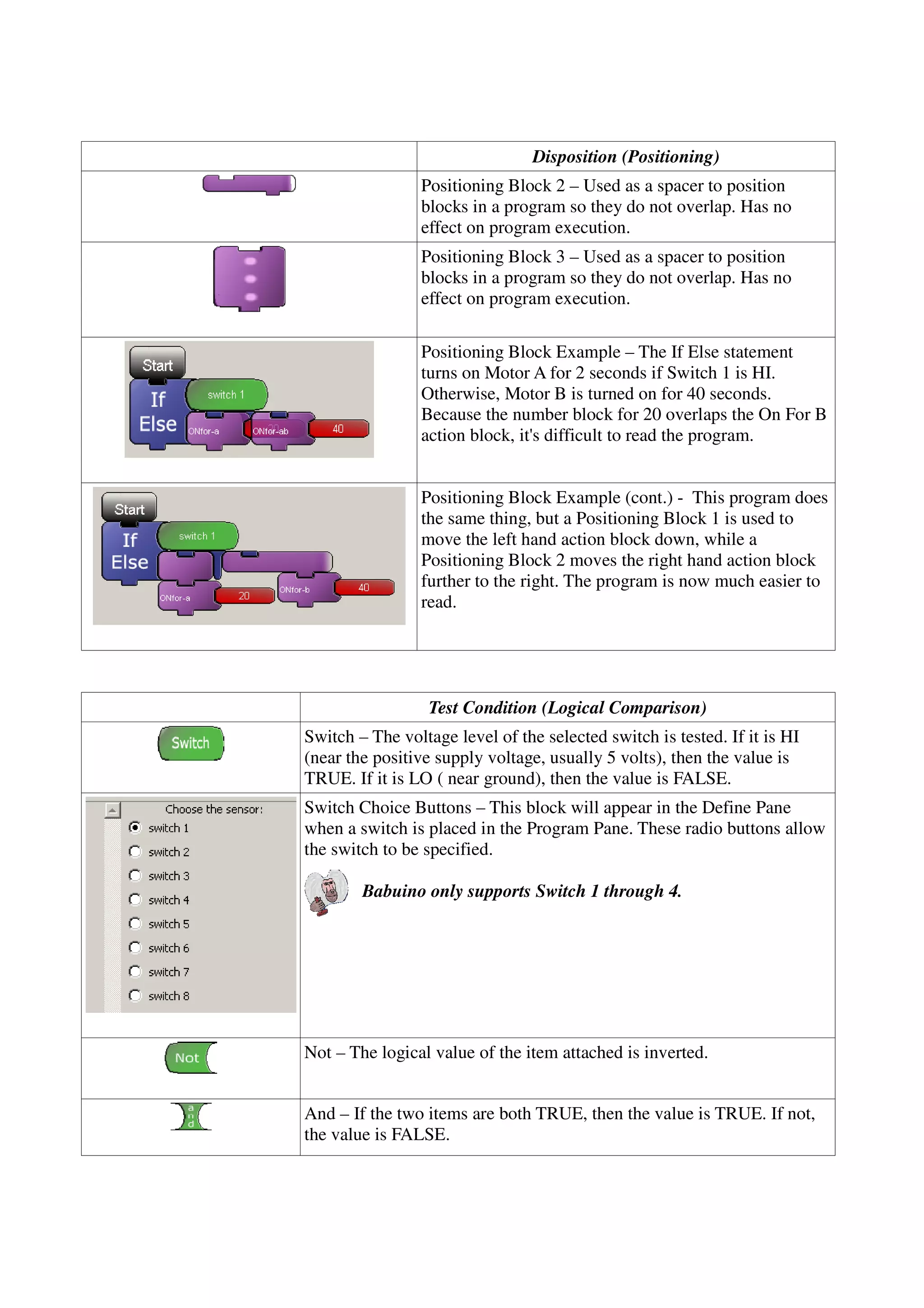 Disposition (Positioning)
Positioning Block 2 – Used as a spacer to position
blocks in a program so they do not overlap. Has no
effect on program execution.
Positioning Block 3 – Used as a spacer to position
blocks in a program so they do not overlap. Has no
effect on program execution.
Positioning Block Example – The If Else statement
turns on Motor A for 2 seconds if Switch 1 is HI.
Otherwise, Motor B is turned on for 40 seconds.
Because the number block for 20 overlaps the On For B
action block, it's difficult to read the program.
Positioning Block Example (cont.) - This program does
the same thing, but a Positioning Block 1 is used to
move the left hand action block down, while a
Positioning Block 2 moves the right hand action block
further to the right. The program is now much easier to
read.
Test Condition (Logical Comparison)
Switch – The voltage level of the selected switch is tested. If it is HI
(near the positive supply voltage, usually 5 volts), then the value is
TRUE. If it is LO ( near ground), then the value is FALSE.
Switch Choice Buttons – This block will appear in the Define Pane
when a switch is placed in the Program Pane. These radio buttons allow
the switch to be specified.
Babuino only supports Switch 1 through 4.
Not – The logical value of the item attached is inverted.
And – If the two items are both TRUE, then the value is TRUE. If not,
the value is FALSE.
 