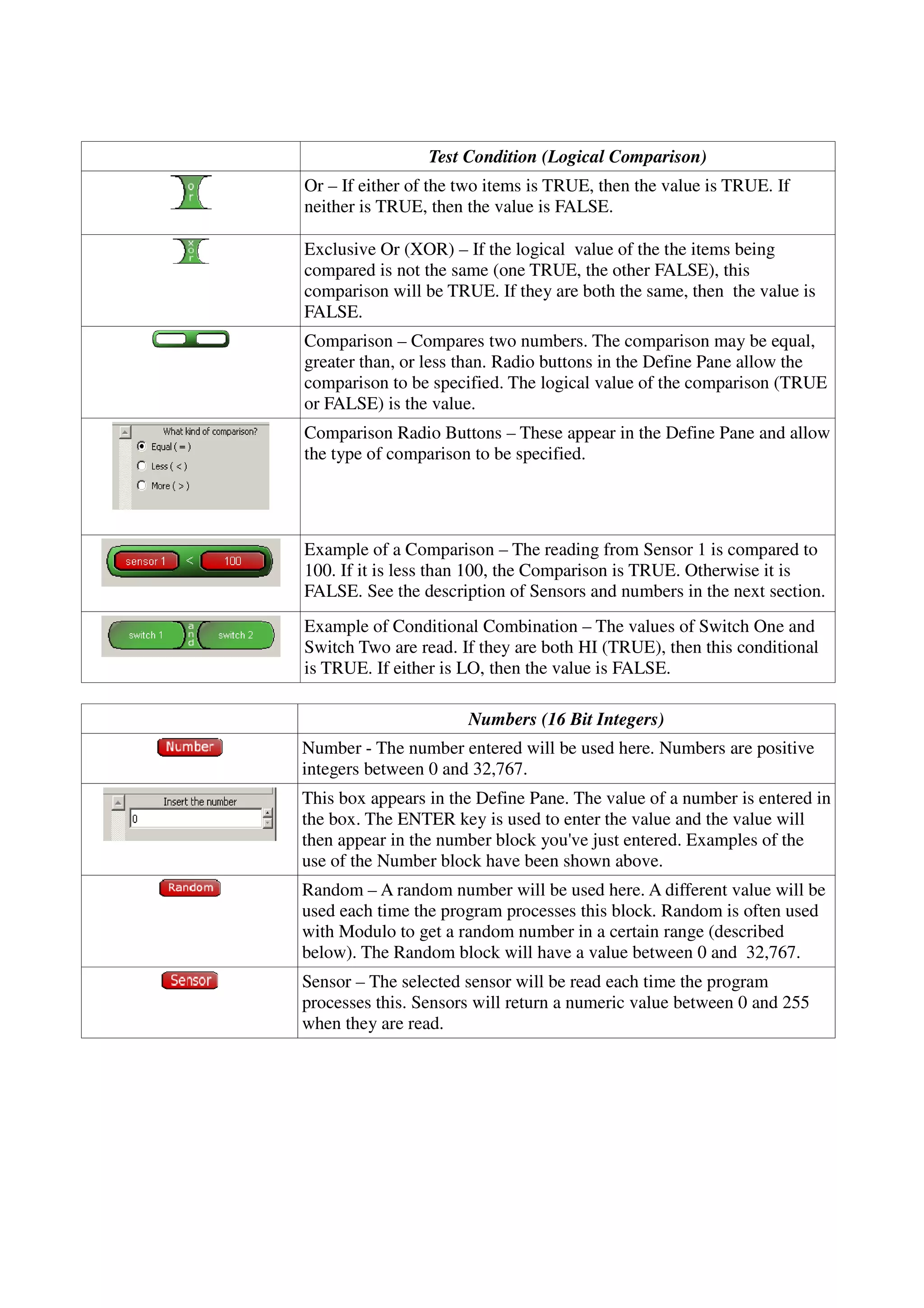 Test Condition (Logical Comparison)
Or – If either of the two items is TRUE, then the value is TRUE. If
neither is TRUE, then the value is FALSE.
Exclusive Or (XOR) – If the logical value of the the items being
compared is not the same (one TRUE, the other FALSE), this
comparison will be TRUE. If they are both the same, then the value is
FALSE.
Comparison – Compares two numbers. The comparison may be equal,
greater than, or less than. Radio buttons in the Define Pane allow the
comparison to be specified. The logical value of the comparison (TRUE
or FALSE) is the value.
Comparison Radio Buttons – These appear in the Define Pane and allow
the type of comparison to be specified.
Example of a Comparison – The reading from Sensor 1 is compared to
100. If it is less than 100, the Comparison is TRUE. Otherwise it is
FALSE. See the description of Sensors and numbers in the next section.
Example of Conditional Combination – The values of Switch One and
Switch Two are read. If they are both HI (TRUE), then this conditional
is TRUE. If either is LO, then the value is FALSE.
Numbers (16 Bit Integers)
Number - The number entered will be used here. Numbers are positive
integers between 0 and 32,767.
This box appears in the Define Pane. The value of a number is entered in
the box. The ENTER key is used to enter the value and the value will
then appear in the number block you've just entered. Examples of the
use of the Number block have been shown above.
Random – A random number will be used here. A different value will be
used each time the program processes this block. Random is often used
with Modulo to get a random number in a certain range (described
below). The Random block will have a value between 0 and 32,767.
Sensor – The selected sensor will be read each time the program
processes this. Sensors will return a numeric value between 0 and 255
when they are read.
 