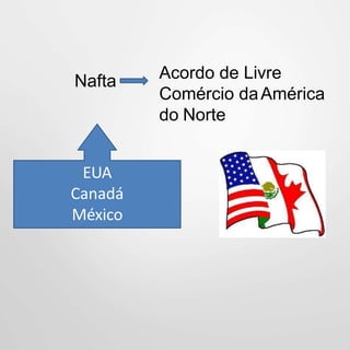 Nafta
EUA
Canadá
México
Acordo de Livre
Comércio daAmérica
do Norte
 