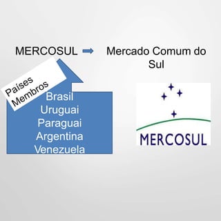 MERCOSUL
Brasil
Uruguai
Paraguai
Argentina
Venezuela
Mercado Comum do
Sul
 