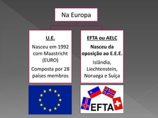 Na Europa
U.E.
Nasceu em 1992
com Maastricht
(EURO)
Composta por 28
países membros
EFTA ou AELC
Nasceu da
oposição ao E.E.E.
Islândia,
Liechtenstein,
Noruega e Suíça
 