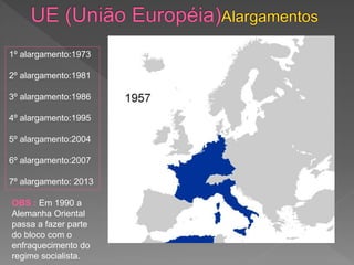 1º alargamento:1973
2º alargamento:1981
3º alargamento:1986
4º alargamento:1995
5º alargamento:2004
6º alargamento:2007
7º alargamento: 2013
OBS : Em 1990 a
Alemanha Oriental
passa a fazer parte
do bloco com o
enfraquecimento do
regime socialista.
 