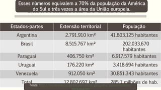 Características do Mercosul
Estados-partes Extensão territorial População
Argentina 2.791.910 km² 41.803.125 habitantes
Brasil 8.515.767 km² 202.033.670
habitantes
Paraguai 406.750 km² 6.917.579 habitantes
Uruguai 176.220 km² 3.418.694 habitantes
Venezuela 912.050 km² 30.851.343 habitantes
Total 12.802.697 km² 285,1 milhões de hab.
Fonte: http://mundoeducacao.bol.uol.com.br/geografia/paisesmembros-
mercosul.htm
Esses números equivalem a 70% da população da América
do Sul e três vezes a área da União europeia.
 