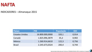 Apresentação elaborada pela Professora FERNANDA BRUM LOPES, disciplina de Geografia
INDICADORES – Almanaque 2015
Países PIB População IDH
Estados Unidos 16.800.000,0000 320,1 0,914
Canadá 1.825.096,3879 35,2 0,902
México 1.260.914,6610 122,3 0,756
Brasil 2.245.673,0324 200,4 0,744
 