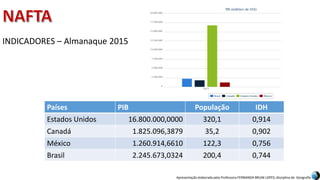 Apresentação elaborada pela Professora FERNANDA BRUM LOPES, disciplina de Geografia
INDICADORES – Almanaque 2015
Países PIB População IDH
Estados Unidos 16.800.000,0000 320,1 0,914
Canadá 1.825.096,3879 35,2 0,902
México 1.260.914,6610 122,3 0,756
Brasil 2.245.673,0324 200,4 0,744
 