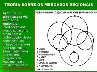 b) Teoria da globalização via mercados regionais : interligação dos blocos como uma etapa para a globalização. Nesta concepção, os mercados menores (sub-regionais) seriam integrados aos maiores (megablocos). Atualmente é a teoria mais aceita. TEORIA SOBRE OS MERCADOS REGIONAIS 