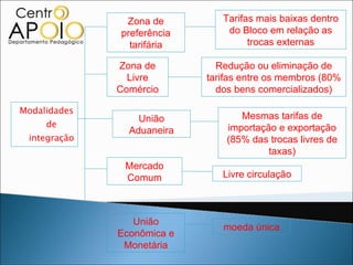 Modalidades de integração Zona de preferência tarifária Zona de Livre Comércio União Aduaneira Mercado Comum Livre circulação Tarifas mais baixas dentro do Bloco em relação as trocas externas Redução ou eliminação de tarifas entre os membros (80% dos bens comercializados) União Econômica e Monetária Mesmas tarifas de importação e exportação (85% das trocas livres de taxas) moeda única 