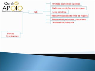UE Livre comércio Melhores condições aos europeus Desenvolver países em crescimento Ambiente de harmonia Reduzir desigualdade entre as regiões Blocos Econômicos Unidade econômica e política 