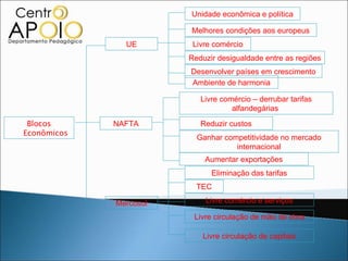 UE Livre comércio Melhores condições aos europeus Desenvolver países em crescimento Ambiente de harmonia Reduzir desigualdade entre as regiões NAFTA Livre comércio – derrubar tarifas alfandegárias  Reduzir custos Ganhar competitividade no mercado internacional Aumentar exportações Blocos Econômicos Unidade econômica e política Mercosul Eliminação das tarifas TEC Livre comércio e serviços Livre circulação de mão de obra Livre circulação de capitais 