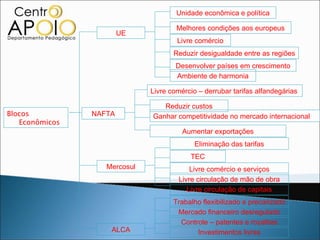 UE Livre comércio Melhores condições aos europeus Desenvolver países em crescimento Ambiente de harmonia Reduzir desigualdade entre as regiões NAFTA Livre comércio – derrubar tarifas alfandegárias  Reduzir custos Ganhar competitividade no mercado internacional  Aumentar exportações Blocos Econômicos Unidade econômica e política Mercosul Eliminação das tarifas TEC Livre comércio e serviços Livre circulação de mão de obra Livre circulação de capitais ALCA Mercado financeiro desregulado Trabalho flexibilizado e precarizado Controle – patentes e royalties Investimentos livres 