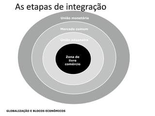 As etapas de integração 
União monetária 
Mercado comum 
União aduaneira 
GLOBALIZAÇÃO E BLOCOS ECONÔMICOS 
Zona de 
livre 
comércio 
 