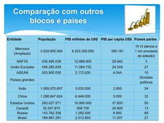 A Unasul (União das Nações Sul-Americanas) Reúne os doze países da América do Sul 