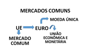 MERCADOS COMUNS
UE
MERCADO
COMUM
EURO
MOEDA ÚNICA
UNIÃO
ECONÔMICA E
MONETÁRIA
 