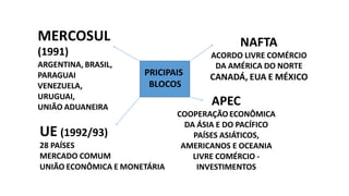 PRICIPAIS
BLOCOS
MERCOSUL
(1991)
ARGENTINA, BRASIL,
PARAGUAI
VENEZUELA,
URUGUAI,
UNIÃO ADUANEIRA
UE (1992/93)
28 PAÍSES
MERCADO COMUM
UNIÃO ECONÔMICA E MONETÁRIA
NAFTA
ACORDO LIVRE COMÉRCIO
DA AMÉRICA DO NORTE
CANADÁ, EUA E MÉXICO
APEC
COOPERAÇÃO ECONÔMICA
DA ÁSIA E DO PACÍFICO
PAÍSES ASIÁTICOS,
AMERICANOS E OCEANIA
LIVRE COMÉRCIO -
INVESTIMENTOS
 