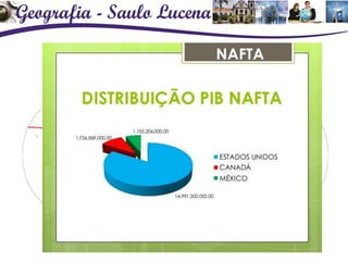 7.1- O NAFTA
O acordo foi assinado em 1988 e entrou em
vigor 1994.
Países membros:
PIB
 