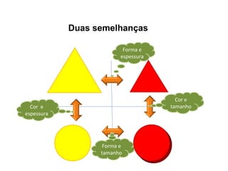 Duas semelhanças
???
Cor e
espessura
Cor e
tamanho
Forma e
tamanho
Forma e
espessura
 