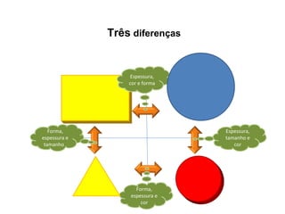 ???
Forma,
espessura e
tamanho
Forma,
espessura e
cor
Espessura,
tamanho e
cor
Espessura,
cor e forma
Três diferenças
 