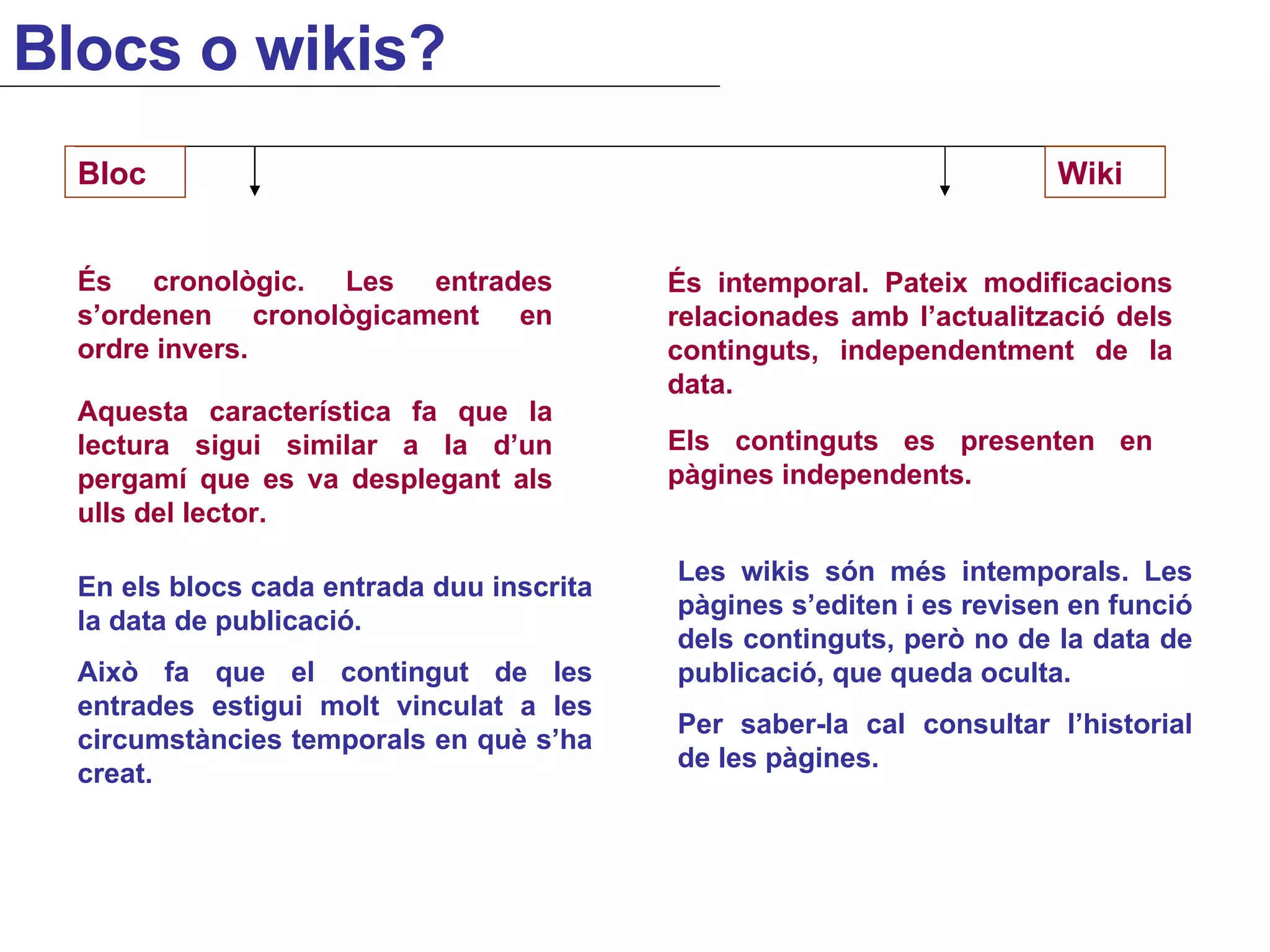 Les wikis són més intemporals. Les pàgines s’editen i es revisen en funció dels continguts, però no de la data de publicació, que queda oculta. Per saber-la cal consultar l’historial de les pàgines. Bloc Wiki És cronològic. Les entrades s’ordenen cronològicament en ordre invers. És intemporal. Pateix modificacions relacionades amb l’actualització dels continguts, independentment de la data. En els blocs cada entrada duu inscrita la data de publicació.  Això fa que el contingut de les entrades estigui molt vinculat a les circumstàncies temporals en què s’ha creat. Aquesta característica fa que la lectura sigui similar a la d’un pergamí que es va desplegant als ulls del lector. Els continguts es presenten en pàgines independents. Blocs o wikis? 