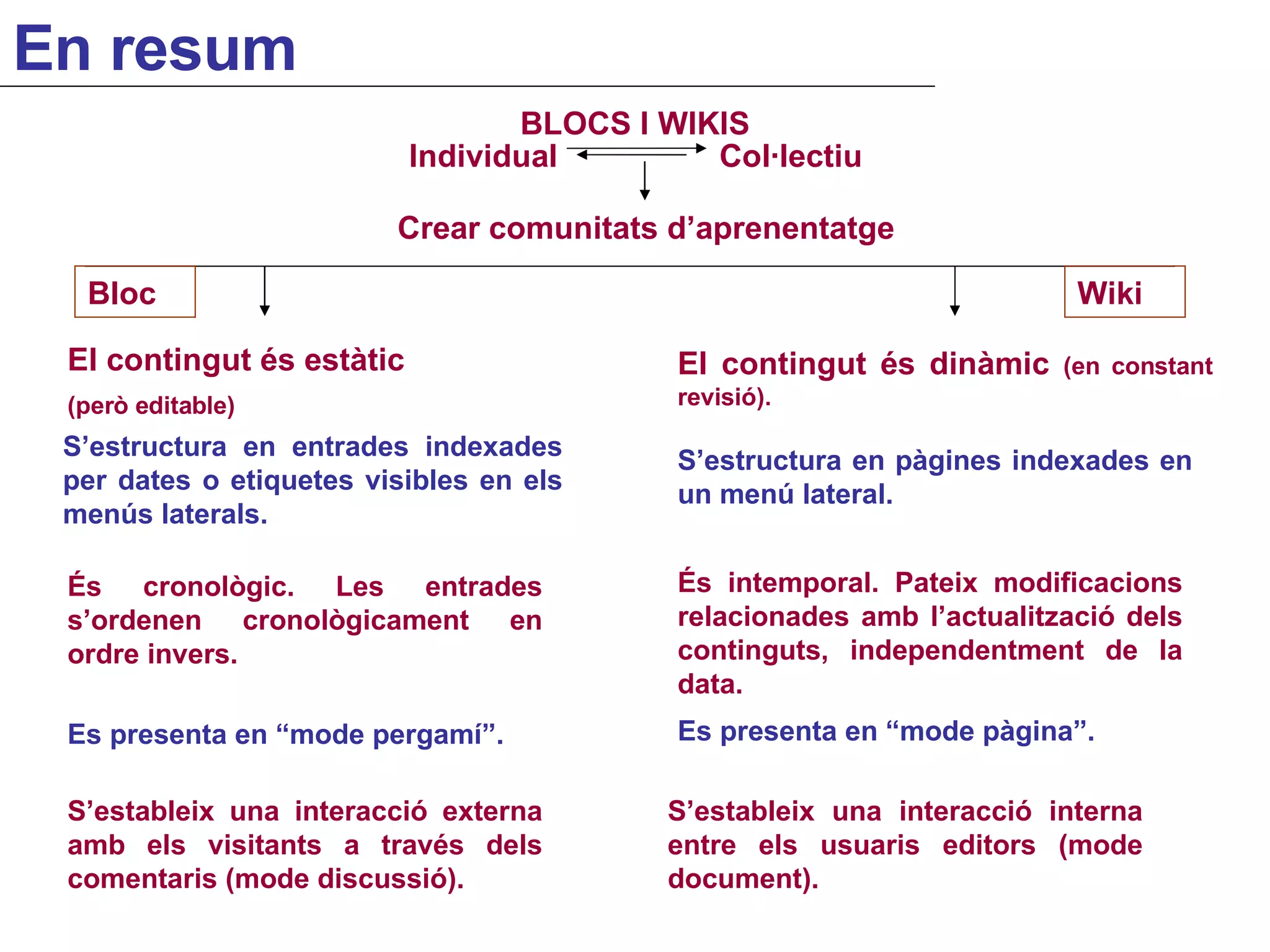 El contingut és estàtic  (però editable) El contingut és dinàmic  (en constant revisió). És intemporal. Pateix modificacions relacionades amb l’actualització dels continguts, independentment de la data. És cronològic. Les entrades s’ordenen cronològicament en ordre invers. S’estructura en pàgines indexades en un menú lateral. S’estructura en entrades indexades per dates o etiquetes visibles en els menús laterals. Es presenta en “mode pergamí”. Es presenta en “mode pàgina”. S’estableix una interacció externa amb els visitants a través dels comentaris (mode discussió). S’estableix una interacció interna entre els usuaris editors (mode document). Bloc Wiki BLOCS I WIKIS Individual  Col·lectiu Crear comunitats d’aprenentatge En resum 