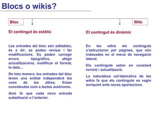 El contingut és estàtic  El contingut és dinàmic En les wikis els continguts s’estructuren per pàgines, que són indexades en el menú de navegació lateral. Els continguts estan en constant revisió i actualització. La naturalesa col·laborativa de les wikis fa que els continguts es vagin enriquint amb noves aportacions. Les entrades del bloc són editables, és a dir, es poden revisar i fer modificacions. Es poden corregir errors tipogràfics, afegir actualitzacions, modificar el format, la data... De tota manera, les entrades del bloc tenen una entitat independent les unes de les altres. Estan concebudes com a textos autònoms. Això fa que cada nova entrada substitueixi a l’anterior. Bloc Wiki Blocs o wikis? 