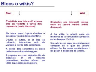 A les wikis, la relació entre els membres de la comunitat es produeix en les tasques d’edició.  Una wiki és un espai de coneixement compartit en el qual els usuaris editors fan les seves aportaciones i les posen a disposició de la resta. Bloc Wiki Els blocs tenen l’opció d’activar o desactivar l’opció dels comentaris. L’autor o autors, si el bloc és col·lectiu, interactuen amb els visitants a través dels comentaris. A través dels comentaris es creen petites comunitats de  bloggers . A vegades, es creen autèntics fils de discussió on els visitants puntualitzen, amplien, refuten… les idees expressades pels autors. S’estableix una interacció externa amb els visitants a través dels comentaris (mode discussió). S’estableix una interacció interna entre els usuaris editors (mode document). Blocs o wikis? 