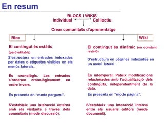 El contingut és estàtic  (però editable) El contingut és dinàmic  (en constant revisió). És intemporal. Pateix modificacions relacionades amb l’actualització dels continguts, independentment de la data. És cronològic. Les entrades s’ordenen cronològicament en ordre invers. S’estructura en pàgines indexades en un menú lateral. S’estructura en entrades indexades per dates o etiquetes visibles en els menús laterals. Es presenta en “mode pergamí”. Es presenta en “mode pàgina”. S’estableix una interacció externa amb els visitants a través dels comentaris (mode discussió). S’estableix una interacció interna entre els usuaris editors (mode document). Bloc Wiki BLOCS I WIKIS Individual  Col·lectiu Crear comunitats d’aprenentatge En resum 