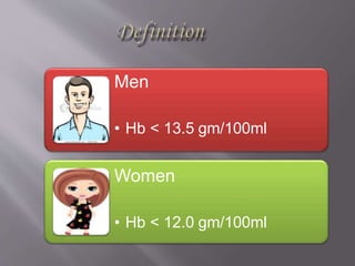 Men
• Hb < 13.5 gm/100ml
Women
• Hb < 12.0 gm/100ml
 