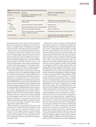 nature reviews | neurology volume 6 | JanuarY 2010 | 33
of postural tremor, but after a delay of several seconds in
the case of resting tremor (a phenomenon termed ‘reset-
ting’ or ‘re-emergent tremor’). the frequency of a resetting
tremor is the same as that observed in the rest position.18
Kinetic tremors occur during volitional movements.
a distinction is made between simple or action tremor
(evident during a target-directed movement), terminal
tremor (evident at the end of a target-directed move-
ment) and intention tremor (which increases progres-
sively in amplitude throughout the movement until the
intended target is reached). isometric tremor occurs
when muscles forcefully contract without shortening; for
example, while pushing against a wall. Finally, psycho-
genic tremor is characterized by a variable frequency,
direction and amplitude, as well as by distractibility.19
attempts have been made to classify tremor according
to its frequency. However, establishing a diagnosis purely
on the basis of this parameter is rarely possible, for two
reasons. First, accurate assessment of tremor frequency
is difficult to accomplish in the clinic without neuro-
physiological equipment. second, the frequency spectrum
between different tremor types overlaps considerably. one
exception is primary orthostatic tremor, a leg tremor that
is present during standing, and which is characterized by
an unusually high and pathognomonic tremor frequency
of 14–18Hz.20
this particular tremor is barely visible to
the naked eye, although patients can manifest a discern-
able leg or trunk tremor with a lower frequency. although
commonly said to be mainly present during standing,
electromyographic studies have shown that the high-
frequency orthostatic tremor persists in the trunk and
weight-bearing leg during walking, and that this tremor
can also arise in the upper extremities when patients
support their weight with the arms.21
many disorders are characterized by the presence of
‘mixed’ tremors. Patients with PD, for example, not only
have resting tremor, but commonly also show a pos-
tural tremor with a higher frequency. another example
is Holmes tremor (also known as midbrain or rubral
tremor), which typically has resting, postural and inten-
tion components, often at an unusually low frequency
of around 2–3Hz.
when tremor involves a body part already affected
by dystonia (see below), it is classified, according to the
movement Disorder society Consensus statement, as ‘dys-
tonic tremor’.17
many patients with spasmodic torticollis
also have a postural tremor of one or both arms.22
the
Consensus statement uses the somewhat unwieldy term
‘tremor associated with dystonia’ but, since most experts
believe that the tremor is in fact part of the patient’s dys-
tonia, we prefer to use the term ‘dystonic tremor’, provided
that no other cause is identified. Dystonic tremor can
mimic the tremor of PD, especially when it precedes overt
dystonia or when the dystonia is subtle, thereby leading
to a misdiagnosis of PD. to confuse matters further, arm
swing is often reduced in patients with dystonia, even in
torticollis patients with no other arm involvement. People
with dystonic tremor do not have true akinesia, however,
andtheyalso show normaldopamine transporter imaging,
in contrast to patients with PD.23
many dystonic tremors
are also misclassified as essential tremor.24
to further
complicate matters, postural tremors similar to essential
tremor are frequently present in patients with dystonia.
the presence of (often subtle) dystonic postures should
distinguish between these two diagnoses; for example,
‘dinner-fork’ posture of the outstretched hand, or a ten-
dency for the ulnar fingers or thumb to point downwards
with the arms held out, are characteristics of dystonia.
some tremors are easier to feel than to observe.
superficial palpation of involved muscles can suffice—
sometimes at rest, but in particular during passive
movements of the affected muscles. ‘Cogwheeling’ is a
phenomenon that is felt by the observer, during testing
for muscle tone, as jerky, brief contractions throughout
the entire range of passive movement. Cogwheeling in
some respects resembles the sensation of pulling the
handbrake of a car. when noticing this cogwheeling
phenomenon, the observer actually feels the under-
lying tremor, irrespective of its cause. Cogwheeling can
be felt in patients with essential or dystonic tremor, and
in patients with PD. in the first two examples, however,
there is no additional rigidity (in which case one speaks of
‘cogwheel rigidity’) or akinesia, whereas these features are
present in PD. orthostatic tremor can also be palpated as
Table 1 | Classification of tremors according to moment of occurrence
Moment of occurrence Features example of underlying disorder
A. At rest Best judged in a body part that is fully
supported against gravity
Parkinson disease
B. With action
Postural
Kinetic
Simple
Intention
Task specific
Isometric
Occurs in body part that assumes a posture
against gravity
Occurs during entire movement trajectory
Progressively increases towards intended target
Occurs only during specific activities
Occurs during voluntary muscle contractions
against a stationary resistance
Physiological; enhanced physiological (stress,
endocrine disorders or intoxications); essential tremor
Essential tremor
Cerebellar ataxia
Dystonic writing tremor
Physiological; associated with other types of tremor
C. Combinations Various Severe essential tremor; atypical parkinsonism;
dystonic tremor; rubral (Holmes) tremor
The above classification was proposed by a Consensus Statement of the Movement Disorder Society.17
revIeWs
© 20 Macmillan Publishers Limited. All rights reserved10
 