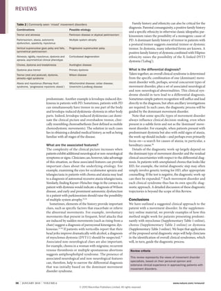 36 | JANUARY 2010 | volUme 6 www.nature.com/nrneurol
predominate. another example is levodopa-induced dys-
kinesia in patients with PD. sometimes, patients with PD
can simultaneously have tremor in one part of the body
and levodopa-induced dyskinesia–dystonia in other body
parts. indeed, levodopa-induced dyskinesias can domi-
nate the clinical picture and overshadow tremor, clini-
cally resembling choreoathethosis (best defined as mobile
choreodystonic movements). the solution in such cases
lies in obtaining a detailed medical history, as well as being
familiar with all stages of the disease.
What are the associated features?
the complexity of the clinical picture increases when
patientsexhibitadditionalneurologicalornon-neurological
symptomsorsigns.Clinicianscan,however,takeadvantage
of this situation, as these associated features can provide
important clues about the underlying etiology. For
example, examining the eyes for oculomotor apraxia and
telangiectasia in patients with chorea and ataxia may lead
to a diagnosis of autosomal recessive ataxia telangiectasia.
similarly, finding Kayser–Fleischer rings in the cornea in a
patient with dystonia would indicate a diagnosis of wilson
disease, and early and prominent autonomic dysfunction
in a patient with parkinsonism should raise the possibility
of multiple system atrophy.33,34
sometimes, elements of the history provide important
clues, such as specific factors that exacerbate or relieve
the abnormal movements. For example, involuntary
movements that present in frequent, brief attacks that
are induced by sudden movements (such as rising from a
chair) suggest a diagnosis of paroxysmal kinesigenic dys-
kinesias.35,36
if patients with torticollis report that their
head jerks improve dramatically with alcohol, a diagnosis
of myoclonus dystonia (DYt11) should be suspected.37
associated non-neurological clues are also important;
for example, chorea in a woman with migraine, recurrent
venous thrombosis or multiple spontaneous abortions
suggests antiphospholipid syndrome. the presence of
associated neurological and non-neurological features
can, therefore, help to narrow the differential diagnosis
that was initially based on the dominant movement
disorder syndrome.
Family history and ethnicity can also be critical for the
diagnosis. Parental consanguinity, a positive family history
and a specific ethnicity in otherwise classic idiopathic par-
kinsonism raises the possibility of a monogenic cause of
PD. a dominant family history of tremor in patients with
a postural tremor suggests essential tremor or dystonic
tremor. in dystonia, many inherited forms are known. a
positive family history of dystonia combined with Filipino
ethnicity raises the possibility of the X-linked DYt3
dystonia (‘lubag’).
What is the differential diagnosis?
taken together, an overall clinical syndrome is determined
from the specific combination of one (dominant) move-
ment disorder with, perhaps, several concurrent types of
movement disorder, plus a set of associated neurological
and non-neurological abnormalities. this clinical syn-
drome should in turn lead to a differential diagnosis.
sometimes simple pattern recognition will suffice and lead
directly to the diagnosis, but often ancillary investigations
are required. in such cases, the diagnostic process will be
guided by the dominant movement disorder.
note that some specific types of movement disorder
always influence clinical decision-making, even when
present in a subtle form and not as the ‘dominant’ move-
ment disorder. For example, when patients present with
predominant dystonia but also with mild signs of ataxia,
the work-up should include—and perhaps even primarily
focus on—a search for causes of ataxia; in particular, a
hereditary cause.38
Details of the diagnostic work-up largely depend on
the dominant type of movement disorder and the residual
clinical uncertainties with respect to the differential diag-
nosis. in patients with unexplained chorea that looks like
HD, for example, the initial diagnostic step may often
simply involve genetic testing for HD, after appropriate
counselling. if the test is negative, the diagnostic work-up
can then be expanded.39
each movement disorder and
each clinical syndrome thus has its own specific diag-
nostic approach. a detailed discussion of these diagnostic
trajectories is beyond the scope of this review.
Conclusions
we have outlined a suggested clinical approach to the
patient with a movement disorder. in the supplemen-
tary online material, we provide examples of how this
method might work for patients presenting predomi-
nantly with myoclonus (supplementary table 1 online),
chorea (supplementary table 2 online) or dystonia
(supplementary table 3 online). we hope that application
of the proposed serial diagnostic steps will help clinicians
in the identification of overall clinical syndromes, which
will, in turn, guide the diagnostic process.
Table 2 | Commonly seen ‘mixed’ movement disorders
Combinations Possible etiology
Tremor and akinesia Parkinson disease or atypical parkinsonism
Parkinsonism, ataxia, autonomic
dysfunction, spasticity, myoclonus
Multiple system atrophy
Vertical supranuclear gaze palsy and falls,
symmetrical parkinsonism
Progressive supranuclear palsy
Akinesia, rigidity, myoclonus, dystonia and
apraxia, asymmetrical clinical phenotype
Corticobasal degeneration
Chorea, dystonia and bradykinesia Huntington disease
Dystonia plus tremor Primary dystonia
Tremor (rest and postural), dystonia,
akinetic–rigid syndrome
Wilson disease
Ataxia and myoclonus (Ramsay Hunt
syndrome, ‘progressive myoclonic ataxia’)
Mitochondrial disease; celiac disease;
Unverricht–Lundborg disease
Review criteria
This review represents the views of movement disorder
specialists, based on their personal opinion and
extensive clinical experience in approaching patients with
movement disorders.
revIeWs
© 20 Macmillan Publishers Limited. All rights reserved10
 