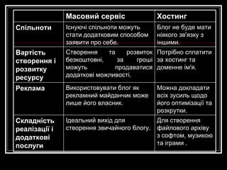 Для створення файлового архіву з софтом, музикою та іграми . Ідеальний вихід для створення звичайного блогу.  Складність реалізації і додаткові послуги   Можна докладати всіх зусиль щодо його оптимізації та розкрутки. Використовувати блог як рекламний майданчик може лише його власник. Реклама   Потрібно сплатити за хостинг та доменне ім'я.   Створення та розвиток безкоштовні, за гроші можуть продаватися додаткові можливості.   Вартість створення і розвитку ресурсу   Блог не буде мати ніякого зв'язку з іншими.   Існуючі спільноти можуть стати додатковим способом заявити про себе.   Спільноти   Хостинг   Масовий сервіс 