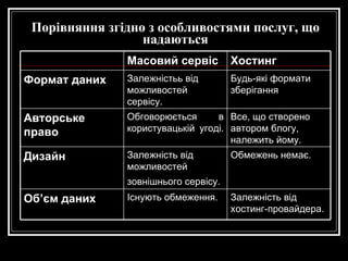 Порівняння згідно з  особливостями послуг, що надаються Залежність від хостинг-провайдера.   Існують обмеження.   Об’єм даних   Обмежень немає.   Залежність від можливостей зовнішнього сервісу.   Дизайн   Все, що створено автором блогу, належить йому.   Обговорюється в користувацькій угоді.   Авторське право   Будь-які формати зберігання Залежністьь від можливостей сервісу.   Формат даних   Хостинг   Масовий сервіс 