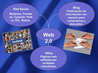 BlogPublicación de información con espacio para comentarios y discusión.Red Social MySpace, Facebook, Cyworld, Twitter, Hi5,  Badoo.Web 2.0 WikisPáginas web editadas por múltiples voluntarios.