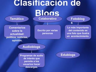 Clasificación de BlogsTemáticoColaborativoFotoblogsComentarios sobre la actualidad: política, noticias, opinión. Escrito por varias personasLo más importante del contenido es una foto que ilustra un  acontecimiento. AudioblogsEdublogsProgramas de audio de interés que permite a los usuarios hacer descargas.