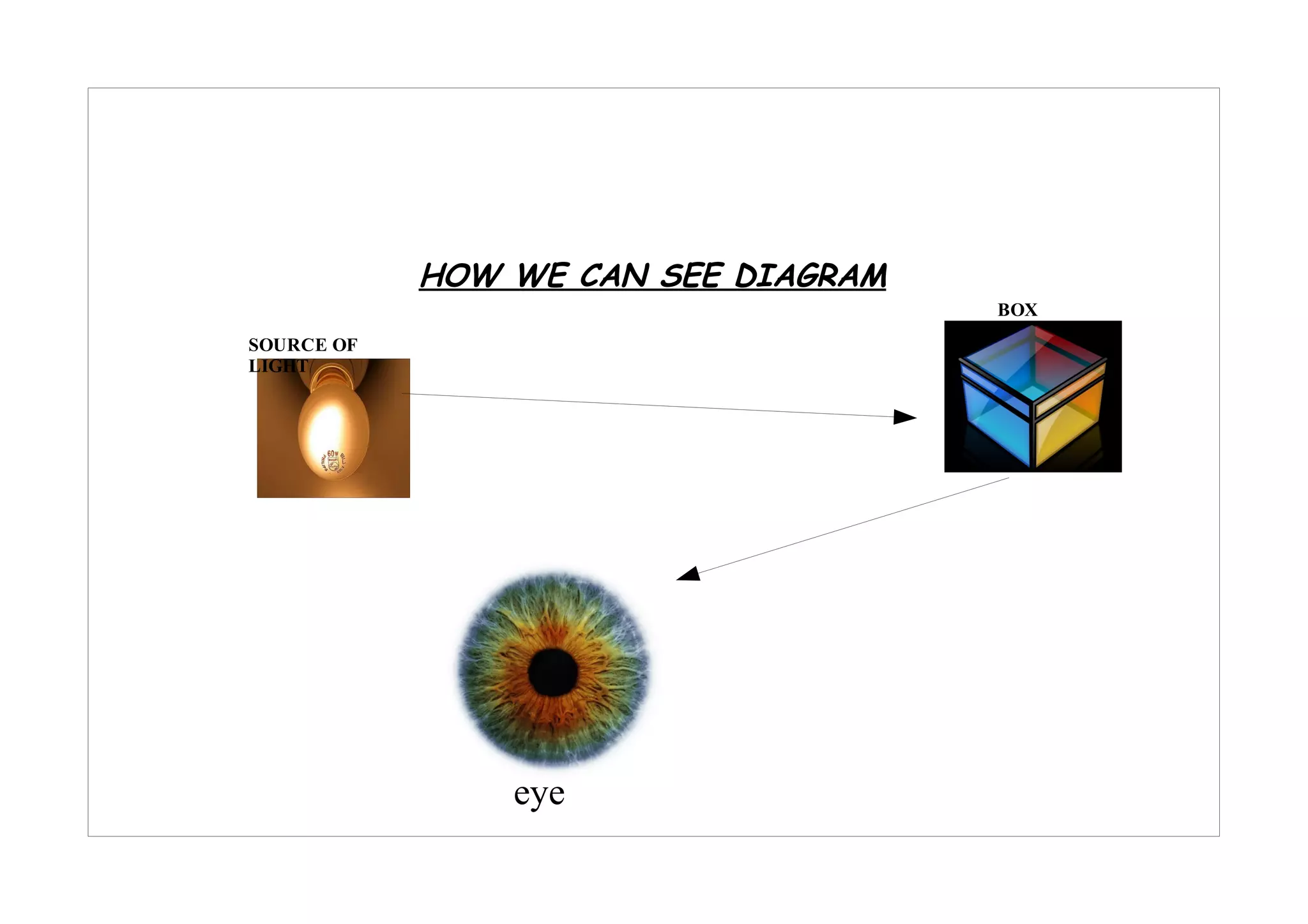 HOW WE CAN SEE DIAGRAM
                                     BOX
SOURCE OF
LIGHT




                eye
 