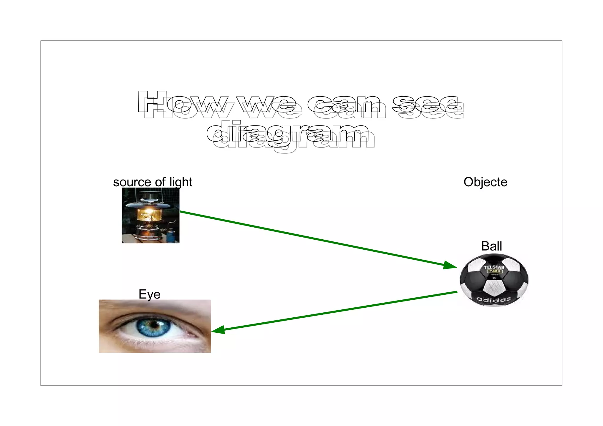 source of light   Objecte



                    Ball


    Eye
 