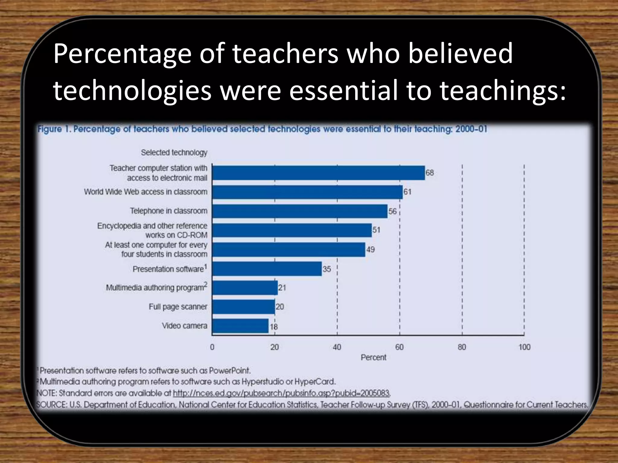 48% of teachers across the country reported being “not reasonably familiar or comfortable using computers”