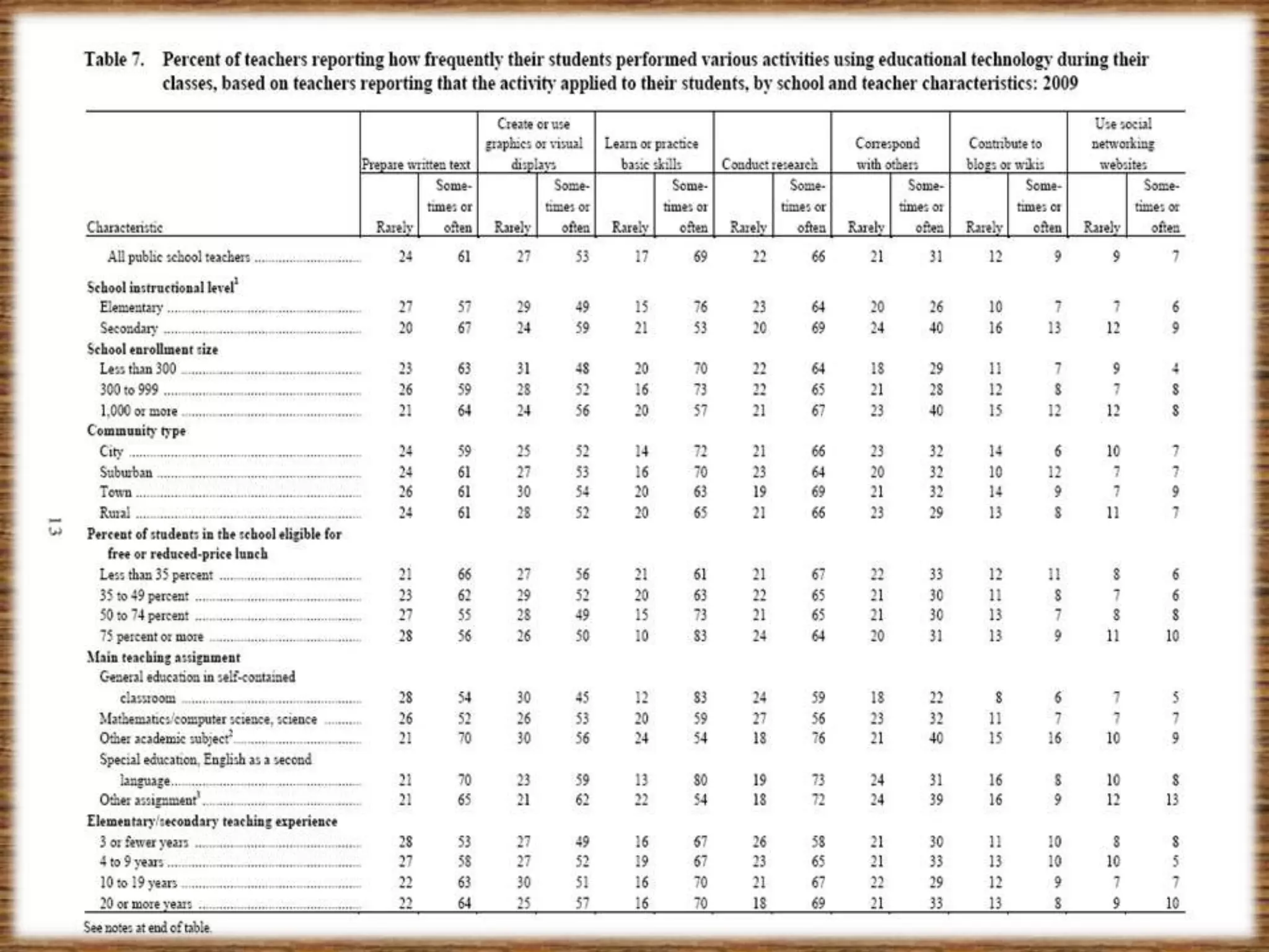  The ratio of students to computers in 2009 was 5.3 to 1Percentage of teachers who believed technologies were essential to teachings: