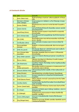 ประโยชน์ของผัก 36 ชนิด


    ลำาดับ ชนิด                    คุณสมบัติ
                                   มีเบต้าแคโรทีนสูง บำารุงสายตา เสริมระบบภูมคุ้มกัน ทำาให้นอน
                                                                               ิ
    1      สะเดา (Neem tree)
                                   หลับ
           ผักกาดขาว (Chinese      ช่วยระบบย่อยอาหาร ขับปัสสาวะ แก้ไอ มีโฟเลทสูง บำารุงคุณ
    2
           white cabbage)          แม่ตั้งครรภ์
                                   มีนำ้ามันหอมระเหย บรรเทาอาการหวัด มีสารฟลาโวนอยด์ต้าน
    3      ต้นหอม (Shallot)
                                   มะเร็ง
                                   เบต้าแคโรทีนป้องกันโรคมะเร็ง มีแคลเซียม แพคเตท ลดระดับ
    4      แครอท (Carrot)
                                   คลอเลสเตอรอลได้
                                   มีสารฟลาโวนอยด์ ช่วยลดอาการของโรคหัวใจ ควบคุมระดับ
    5      หอมหัวใหญ่ (Onion)
                                   นำ้าตาลในเลือด
                                   มีแคลเซียมและสารต้านอนุมลอิสระสูง ป้องกันโรคกระดูกพรุน
                                                                ู
    6      คะน้า (Chinese kale)
                                   และมะเร็ง
                                   มีแคปไซซินกระตุ้นการขยายตัวของหลอดเลือด ช่วยให้เจริญ
    7      พริก (Chilli)
                                   อาหาร ขับเหงื่อ
                                   ลดความดันโลหิต บำารุงสมอง ลดอาการกระเพาะหรือลำาไส้
    8      กระเจี๊ยบเขียว (Okra)
                                   อักเสบ
           ผักกระเฉด(Water         ดับพิษไข้ กากใยช่วยระบบขับของเสีย เพิ่มการเผาผลาญสาร
    9
           mimosa)                 อาหาร
                                   มีวิตามินเอสูง ดีต่อดวงตา เส้นใยจับไนเตรต ลดความเสี่ยงใน
    10     ตำาลึง (Ivy gourd)
                                   การเกิดโรคมะเร็งในกระเพาะอาหาร
           มะระ (Chinese bitter    มีแคลเซียม ฟอสฟอรัส เป็นยาระบายอ่อน ๆ นำ้าคั้นลดระดับ
    11
           cucumber)               นำ้าตาลในเลือด
                                   บรรเทาอาการร้อนใน มีวิตามินเอบำารุงสายตา ธาตุเหล็กบำารุง
    12     ผักบุ้ง (Water spinach)
                                   เลือด
                                   กลินหอม ช่วยเจริญอาหาร มีวิตามินเอ บี และซี บำารุงสมอง
                                        ่
    13     ขึ้นฉ่าย (Celery)
                                   ป้องกันโรคหัวใจขาดเลือด
                                   แคลอรีน้อย ไขมันตำ่า มีวิตามินดีสูง ช่วยในการดูดซึมแคลเซียม
    14     เห็ด (Mushroom)
                                   เสริมกระดูกและฟัน
           บัวบก                   มีวิตามินบีสูง ช่วยให้ร่างกายผ่อนคลาย บำารุงสมองและความจำา
    15
           (Indian pennywort)      บำารุงผิวพรรณ ลดอาการอักเสบ
                                   กลินหอมเย็นของใบให้ความสดชื่น ทำาให้ความคิดแจ่มใส แก้
                                          ่
    16     สะระแหน่ (Kitchen mint)
                                   ปวดหัว
    17     ชะพลู (Cha-plu)         รสชาติเผ็ดเล็กน้อย แก้จุกเสียด ขับเสมหะ มีแคลเซียมสูง
                                   ช่วยลดความร้อนในร่างกาย ขับลมในลำาไส้ มีเส้นใยคอยจับ
    18     ชะอม (Cha-om)
                                   อนุมลอิสระ
                                            ู
                                   รสฝาด แก้ร้อนใน กระหายนำ้า และบำารุงนำ้านม มีกากใย โปรตีน
    19     หัวปลี (Banana flower)
                                   และวิตามินซีสูง
                                   ลดไขมันในเลือด ป้องกันหัวใจขาดเลือด ใบกระเทียมมีโฟเลท
    20     กระเทียม (Garlic)
                                   เหล็ก วิตามินซีสูง
                                   นำ้ามันหอมระเหยทำาให้โล่งจมูก ช่วยระบายลม มีเบต้าแคโรทีน
    21     โหระพา (Sweet basil)
                                   แคลเซียม
                                   บรรเทาอาการหวัดเย็น ลดอาการคัดจมูก รสเผ็ดร้อน แก้อาการ
    22     ขิง (Ginger)
                                   ท้องอืดท้องเฟ้อ
                                   นำ้ามันหอมระเหย ช่วยระบบย่อยอาหารขับลม มีฤทธิ์ฆ่าเชื้อ
    23     ข่า (Galangal)
                                   แบคทีเรีย และเชือรา้
                                   บรรเทาอาการท้องอืดท้องเฟ้อ บำารุงธาตุ มีวิตามินเอและ
    24     กระชาย (Wild ginger)
                                   แคลเซียม
                                   ให้คุณค่าทางอาหารสูง มีโปรตีน แคลเซียม ฟอสฟอรัส และสาร
    25     ถัวพู (Winged bean)
             ่
                                    ช่วยย่อยกรดไขมันอิ่มตัว
 