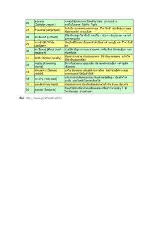 ดอกขจร                    กระตุ้นให้รู้รสอาหาร ให้พลังงานสูง ประกอบด้วย
     26
            (Cowslip creeper)         คาร์โบไฮเดรต โปรตีน ไขมัน
                                      มีเส้นใย ช่วยลดคอเลสเตอรอล มีวิตามินซี ช่วยให้ร่างกายดูด
     27     ถัวฝักยาว (Long bean)
              ่
                                      ซึมธาตุเหล็ก บำารุงเลือด
                                      มีวิตามินเอสูง วิตามินซี รสเปรี้ยว ช่วยกระตุ้นนำ้าย่อย และแก้
     28     มะเขือเทศ (Tomato)
                                      อาการคอแห้ง
            กะหลำ่าปลี (White         มีกลูโคซิโนเลท เมื่อแตกตัวจะเป็นสารต้านมะเร็ง และมีวิตามินซี
     29
            cabbage)                  สูง
            มะเขือพวง (Plate brush    ช่วยให้เจริญอาหารและช่วยลดความดันเลือด มีแคลเซียม และ
     30
            eggplant)                 ฟอสฟอรัส
                                      ขับลม บำารุงธาตุ ช่วยย่อยอาหาร มีนำ้ามันหอมระเหย แก้หวัด
     31     ผักชี (Chinese paraley)
                                      มีวิตามินเอและซีสูง
            กุยช่าย (Flowering        มีกากใยช่วยระบายของเสีย มีธาตุเหล็กช่วยในการสร้างเม็ด
     32
            chives)                   เลือดแดง
            ผักกาดหัว (Chinese        แก้ไอ ขับเสมหะ เพิ่มภูมต้านทางโรค มีสารช่วยให้กระเพาะ
                                                               ิ
     33
            radish)                   อาหารและลำาไส้บีบตัวได้ดี
                                      แก้อาการจุกเสียดแน่นท้อง มีเบต้าแคโรทีนสูง ป้องกันโรค
     34     กะเพรา (Holy basil)
                                      มะเร็ง และโรคหัวใจขาดเลือดได้
     35     แมงลัก (Hairy basil)      ช่วยย่อยอาหาร ป้องกันเลือดออกตามไรฟัน ขับลม ขับเหงื่อ
                                      กินแก้ไขช่วงทีอากาศเปลี่ยนแปลง เป็นยาระบายอ่อน ๆ มี
                                                      ่
     36     ดอกแค (Sesbania)
                                      วิตามินเอสูง บำารุงสายตา

ที่มา http:// www.goodhealth.co.th/
 