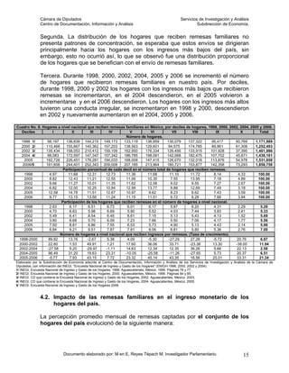 Cámara de Diputados                                                                     Servicios de Investigación y Análisis
               Centro de Documentación, Información y Análisis                                                  Subdirección de Economía.


               Segunda. La distribución de los hogares que reciben remesas familiares no
               presenta patrones de concentración, se esperaba que estos envíos se dirigieran
               principalmente hacia los hogares con los ingresos más bajos del país, sin
               embargo, esto no ocurrió así, lo que se observó fue una distribución proporcional
               de los hogares que se benefician con el envío de remesas familiares.

               Tercera. Durante 1998, 2000, 2002, 2004, 2005 y 2006 se incrementó el número
               de hogares que recibieron remesas familiares en nuestro país. Por deciles,
               durante 1998, 2000 y 2002 los hogares con los ingresos más bajos que recibieron
               remesas se incrementaron, en el 2004 descendieron, en el 2005 volvieron a
               incrementarse y en el 2006 descendieron. Los hogares con los ingresos más altos
               tuvieron una conducta irregular, se incrementaron en 1998 y 2000, descendieron
               en 2002 y nuevamente aumentaron en el 2004, 2005 y 2006.

Cuadro No. 8. Hogares a nivel nacional que reciben remesas familiares en México, por deciles de hogares, 1998, 2000, 2002, 2004, 2005 y 2006.
  Deciles           I          II         III       IV         V            VI          VII       VIII          IX         X           Total
                                                             Número de hogares.
  1998 1/        58,197    136,839 144,215 149,173         133,119      136,859     130,079    137,322       95,417     50,769      1,171,989
  2000 2/       110,468    155,667 140,362 157,203         138,563      129,601      94,575    174,785       89,961     61,308      1,252,493
  2002 3/       135,434    158,053 210,412 159,109         162,950      176,334     126,456    133,915      101,928     37,395      1,401,986
  2004 4/        98,083    172,597 147,347 157,342         186,785      198,091     142,068    182,475      107,702     45,671      1,438,161
    2005        192,728    226,451 176,281 194,033         168,008      147,415     126,070    132,018      113,876     54,978      1,531,858
   2006/5       181,608    244,401 252,343 209,008         207,185      213,964     180,721    153,877      142,358     73,293      1,858,758
                          Participación porcentual de cada decil en el número total de hogares que reciben remesas.
    1998          4.97       11.68     12.31     12.73       11.36       11.68        11.10      11.72         8.14      4.33         100.00
    2000          8.82       12.43     11.21     12.55       11.06       10.35         7.55      13.95         7.18      4.89         100.00
    2002          9.66       11.27     15.01     11.35       11.62       12.58         9.02       9.55         7.27      2.67         100.00
    2004          6.82       12.00     10.25     10.94       12.99       13.77         9.88      12.69         7.49      3.18         100.00
    2005         12.58       14.78     11.51     12.67      10.97         9.62         8.23       8.62         7.43      3.59         100.00
    2006          9.77       13.15     13.58     11.24       11.15       11.51         9.72       8.28         7.66      3.94         100.00
                         Participación de los hogares que reciben remesas en el número de hogares a nivel nacional.
    1998          2.63        6.17      6.51      6.73        6.01        6.17         5.87       6.20         4.31      2.29           5.29
    2000          4.70        6.63      5.98      6.69        5.90        5.52         4.03       7.44         3.83      2.61           5.33
    2002          5.49        6.41      8.54      6.45        6.61        7.15         5.13       5.43         4.13      1.52           5.69
    2004          3.80        6.68      5.70      6.09        7.23        7.66         5.50       7.06         4.17      1.77           5.56
    2005          7.50        8.81      6.86      7.55        6.53        5.73         4.90       5.13         4.43      2.14           5.96
    2006          6.84        9.21      9.51      7.87        7.81        8.06         6.81       5.80         5.36      2.76           7.00
                        Número de hogares a nivel nacional que reciben ingresos por remesas. (Tasa de crecimiento).
 1998-2000        89.82      13.76      -2.67     5.38        4.09        -5.30      -27.29      27.28        -5.72      20.76          6.87
 2000-2002        22.60       1.53     49.91      1.21      17.60        36.06        33.71     -23.38        13.30     -39.00         11.94
 2002-2004       -27.58       9.20     -29.97     -1.11      14.63        12.34       12.35      36.26         5.66      22.13          2.58
 2004-2005        96.49      31.20     19.63     23.31      -10.05       -25.58      -11.26     -27.65         5.73      20.37          6.51
 2005-2006        -5.77       7.93      43.15     7.72       23.32        45.14       43.35      16.56        25.01      33.31         21.34
Elaborado por la Subdirección de Economía adscrita al Centro de Documentación, Información y Análisis de los Servicios de Investigación y Análisis de la Cámara de
Diputados, con información del INEGI, "Encuesta Nacional de Ingreso y Gasto de los Hogares" (ENIGH 1998, 2000, 2002 y 2004).
1/ INEGI. Encuesta Nacional de Ingreso y Gasto de los Hogares, 1998. Aguascalientes, México. 1999. Páginas 76 y 77 .
2/ INEGI. Encuesta Nacional de Ingreso y Gasto de los Hogares, 2000. Aguascalientes, México. 1999. Páginas 84 y 85.
3/ INEGI. CD que contiene la Encuesta Nacional de Ingreso y Gasto de los Hogares, 2002. Aguascalientes, México. 2003.
4/ INEGI. CD que contiene la Encuesta Nacional de Ingreso y Gasto de los Hogares, 2004. Aguascalientes, México. 2005.
5/ INEGI. Encuesta Nacional de Ingreso y Gasto de los Hogares 2006


               4.2. Impacto de las remesas familiares en el ingreso monetario de los
                    hogares del país.

               La percepción promedio mensual de remesas captadas por el conjunto de los
               hogares del país evolucionó de la siguiente manera:




                             Documento elaborado por: M en E. Reyes Tépach M. Investigador Parlamentario.                                      15
 