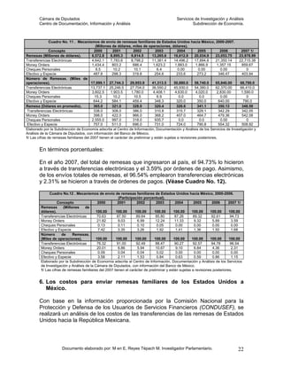 Cámara de Diputados                                                                 Servicios de Investigación y Análisis
       Centro de Documentación, Información y Análisis                                              Subdirección de Economía.



               Cuadro No. 11 . Mecanismos de envío de remesas familiares de Estados Unidos hacia México, 2000-2007.
                                           (Millones de dólares, miles de operaciones, dólares).
               Concepto                   2000       2001          2002         2003          2004         2005          2006     2007 1/
Remesas (Millones de dólares).           6,572.8    8,895.3       9,814.5     13,265.6      16,612.9     20,034.9     23,053.75 23,978.99
Transferencias Electrónicas              4,642.1    7,783.6      8,798.2      11,381.4      14,496.2     17,894.8     21,350.14 22,715.38
Money Orders                             1,434.4     803.2         686.4       1,623.2       1,883.0      1,866.9      1,357.15   859.67
Cheques Personales                         8.5        10.2          10.1         6.4           0.00         0.00         0.00        0
Efectivo y Especie                        487.8      298.3         319.8        254.6         233.6        273.2        346.47    403.94
Número de Remesas. (Miles de
operaciones).                           17,999.1 27,744.3        29,953.9     41,313.5      50,880.0     58,740.0     65,840.00  68,790.0
Transferencias Electrónicas             13,737.1 25,246.5        27,704.0     36,550.2      45,930.0     54,380.0     62,370.00  66,410.0
Money Orders                             3,602.5    1,903.5       1,780.0      4,408.1       4,630.0      4,020.0      2,830.00   1,590.0
Cheques Personales                         15.3       10.2          10.5         6.9            0.0         0.0          0.00        0
Efectivo y Especie                        644.2      584.1         459.4        348.3         320.0        350.0        640.00     790.0
Remesa (Dólares en promedio).             365.0      321.0         328.0        320.4         326.6        341.1        350.13    348.59
 Transferencias Electrónicas              338.0      308.0         386.0        310.8         315.7        329.1        342.29    342.05
Money Orders                              398.0      422.0         966.0        368.2         407.0        464.7        479.36    542.08
Cheques Personales                       2,555.0     997.0         318.0        935.7           0.0          0.0         0.00        0
 Efectivo y Especie                       757.0      511.0         696.0        731.0         724.0        790.8        554.32    508.92
Elaborado por la Subdirección de Economía adscrita al Centro de Información, Documentación y Análisis de los Servicios de Investigación y
Análisis de la Cámara de Diputados, con información del Banco de México.
1/ Las cifras de remesas familiares del 2007 tienen el carácter de preliminar y están sujetas a revisiones posteriores.


       En términos porcentuales:

       En el año 2007, del total de remesas que ingresaron al país, el 94.73% lo hicieron
       a través de transferencias electrónicas y el 3.59% por órdenes de pago. Asimismo,
       de los envíos totales de remesas, el 96.54% emplearon transferencias electrónicas
       y 2.31% se hicieron a través de órdenes de pagos. (Véase Cuadro No. 12).

             Cuadro No.12 . Mecanismos de envío de remesas familiares de Estados Unidos hacia México, 2000-2006.
                                                        (Participación porcentual).
                   Concepto                2000         2001       2002         2003       2004        2005       2006       2007 1/
        Remesas        (Millones    de
        dólares).                         100.00      100.00      100.00      100.00      100.00      100.00     100.00      100.00
        Transferencias Electrónicas        70.63       87.50       89.64       85.80       87.26      89.32       92.61       94.73
        Money Orders                       21.82        9.03        6.99       12.24       11.33       9.32        5.89        3.59
        Cheques Personales                  0.13        0.11        0.10        0.05        0.00       0.00        0.00       0.00
        Efectivo y Especie                 7.42         3.35       3.26         1.92        1.41       1.36        1.50       1.68
        Número       de      Remesas.
        (Miles de operaciones).           100.00      100.00      100.00      100.00      100.00      100.00     100.00      100.00
        Transferencias Electrónicas        76.32       91.00       92.49       88.47       90.27      92.57       94.78       96.54
        Money Orders                       20.01        6.86        5.94       10.67        9.10       6.84        4.36        2.31
        Cheques Personales                  0.09        0.04        0.04        0.02        0.00       0.00        0.00       0.00
        Efectivo y Especie                 3.58         2.11       1.53         0.84        0.63       0.59        0.86       1.15
        Elaborado por la Subdirección de Economía adscrita al Centro de Información, Documentación y Análisis de los Servicios
        de Investigación y Análisis de la Cámara de Diputados, con información del Banco de México.
        1/ Las cifras de remesas familiares del 2007 tienen el carácter de preliminar y están sujetas a revisiones posteriores.


       6. Los costos para enviar remesas familiares de los Estados Unidos a
          México.

       Con base en la información proporcionada por la Comisión Nacional para la
       Protección y Defensa de los Usuarios de Servicios Financieros (CONDUSEF), se
       realizará un análisis de los costos de las transferencias de las remesas de Estados
       Unidos hacia la República Mexicana.



                     Documento elaborado por: M en E. Reyes Tépach M. Investigador Parlamentario.                                22
 