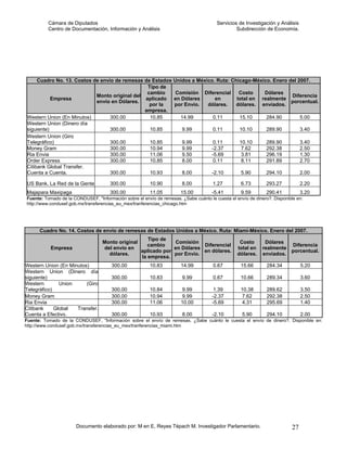 Cámara de Diputados                                                           Servicios de Investigación y Análisis
          Centro de Documentación, Información y Análisis                                        Subdirección de Economía.




      Cuadro No. 13. Costos de envío de remesas de Estados Unidos a México. Ruta: Chicago-México. Enero del 2007.
                                                 Tipo de
                                                 cambio     Comisión Diferencial     Costo    Dólares
                             Monto original del                                                          Diferencia
            Empresa                             aplicado en Dólares        en       total en realmente
                             envío en Dólares.                                                           porcentual.
                                                  por la   por Envío.   dólares.    dólares. enviados.
                                                empresa.
 Western Union (En Minutos)        300.00         10.85       14.99       0.11       15.10     284.90        5.00
 Western Union (Dinero día
 siguiente)                        300.00         10.85        9.99       0.11       10.10     289.90        3.40
 Western Union (Giro
 Telegráfico)                      300.00         10.85        9.99       0.11       10.10     289.90        3.40
 Money Gram                        300.00         10.94        9.99      -2.37        7.62     292.38        2.50
 Ria Envia                         300.00         11.06        9.50      -5.69        3.81     296.19        1.30
 Order Express                     300.00         10.85        8.00       0.11        8.11     291.89        2.70
 Citibank Global Transfer.
 Cuenta a Cuenta.                  300.00         10.93        8.00      -2.10        5.90     294.10        2.00

 US Bank. La Red de la Gente          300.00             10.90          8.00          1.27          6.73       293.27           2.20
 Majapara Maxipaga                    300.00             11.05         15.00          -5.41         9.59       290.41           3.20
Fuente: Tomado de la CONDUSEF, "Información sobre el envío de remesas. ¿Sabe cuánto le cuesta el envío de dinero?. Disponible en:
http://www.condusef.gob.mx/transferencias_eu_mex/tranferencias_chicago.htm




      Cuadro No. 14. Costos de envío de remesas de Estados Unidos a México. Ruta: Miami-México. Enero del 2007.
                                                     Tipo de
                                   Monto original              Comisión                            Costo       Dólares
                                                     cambio               Diferencial                                   Diferencia
           Empresa                 del envío en                en Dólares                         total en    realmente
                                                  aplicado por            en dólares.                                   porcentual.
                                     dólares.                  por Envío.                         dólares.    enviados.
                                                  la empresa.
Western Union (En Minutos)             300.00            10.83          14.99          0.67         15.66       284.34          5.20
Western Union (Dinero día
siguiente)                             300.00            10.83          9.99           0.67         10.66       289.34          3.60
Western        Union     (Giro
Telegráfico)                           300.00            10.84           9.99          1.39         10.38       289.62          3.50
Money Gram                             300.00            10.94           9.99         -2.37          7.62       292.38          2.50
Ria Envia                              300.00            11.06          10.00         -5.69          4.31       295.69          1.40
Citibank     Global  Transfer.
Cuenta a Efectivo.                     300.00            10.93          8.00          -2.10         5.90        294.10          2.00
Fuente: Tomado de la CONDUSEF, "Información sobre el envío de remesas. ¿Sabe cuánto le cuesta el envío de dinero?. Disponible en:
http://www.condusef.gob.mx/transferencias_eu_mex/tranferencias_miami.htm




                       Documento elaborado por: M en E. Reyes Tépach M. Investigador Parlamentario.                        27
 