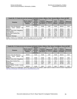 Cámara de Diputados                                                       Servicios de Investigación y Análisis
        Centro de Documentación, Información y Análisis                                    Subdirección de Economía.




     Cuadro No. 15. Costos de envío de remesas de Estados Unidos a México. Ruta: Houston-México. Enero del 2007.
                                                 Tipo de
                                 Monto original  cambio    Comisión                 Costo     Dólares
                                                                      Diferencial                        Diferencia
           Empresa                del envío en  aplicado en Dólares                total en realmente
                                                                      en dólares.                       porcentual.
                                    Dólares.      por la   por Envío.              dólares. enviados.
                                                empresa.
Western Union (En Minutos)           300.00       10.83      14.99        0.67      15.66     284.34        5.20
Western Union (Dinero día
siguiente)                           300.00       10.83       9.99        0.67      10.66     289.34        3.60
Western Union (Giro Telegráfico)     300.00       10.84       9.99        0.39      10.38     289.62        3.50
Order Express                        300.00       10.85       8.00        0.11       8.11     291.89        2.70
Money Gram Cambio Plus               300.00       10.94       9.99       -2.37       7.62     292.38        2.50
Ria Envia                            300.00       11.06      18.00       -5.69      12.31     287.69        4.10
Majapara. Maxipaga                   300.00       11.05      15.00       -5.41       9.59     290.41        3.20
Fuente: Tomado de la CONDUSEF, "Información sobre el envío de remesas. ¿Sabe cuánto le cuesta el envío de dinero?. Disponible en:
http://www.condusef.gob.mx/transferencias_eu_mex/tranferencias_houston.htm




   Cuadro No. 16. Costos de envío de remesas de Estados Unidos a México. Ruta: Nueva York-México. Enero del 2007.
                                                Tipo de
                               Monto original    cambio    Comisión                 Costo    Dólares
                                                                      Diferencial                       Diferencia
          Empresa               del envío en    aplicado en Dólares                total en realmente
                                                                      en dólares.                       porcentual.
                                  Dólares.        por la  por Envío.              dólares. enviados.
                                               empresa.
Western Union (En Minutos)            300.00           10.83        14.99         0.67        15.66       282.34          5.20
Western Union (Dinero día
siguiente)                            300.00           10.83        12.00         0.67        12.67       287.33          4.20
Western Union (Giro Telegráfico)      300.00           10.84        12.00         0.39        12.39       287.61          4.10
Money Gram Cambio Plus                300.00           10.94        9.99         -2.37        7.62        292.38          2.50
Ria Envia                             300.00           11.06        10.00        -5.69        4.31        295.69          1.40
Order Express                         300.00           10.85        8.00          0.11        8.11        281.89          2.70
Citibank Global Transfer. Cuenta
a Efectivo.                           300.00           10.93         8.00        -2.10        5.90        294.10          2.00
Fuente: Tomado de la CONDUSEF, "Información sobre el envío de remesas. ¿Sabe cuánto le cuesta el envío de dinero?. Disponible en:
http://www.condusef.gob.mx/transferencias_eu_mex/tranferencias_ny.htm




                     Documento elaborado por: M en E. Reyes Tépach M. Investigador Parlamentario.                  28
 