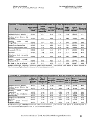 Cámara de Diputados                                                          Servicios de Investigación y Análisis
       Centro de Documentación, Información y Análisis                                       Subdirección de Economía.




Cuadro No. 17. Costos de envío de remesas de Estados Unidos a México. Ruta: Sacramento-México. Enero del 2007.
                                                    Tipo de
                                   Monto original              Comisión                Costo    Dólares
                                                     cambio               Diferencial                    Diferencia
            Empresa                 del envío en               en dólares             total en realmente
                                                  aplicado por            en dólares.                    porcentual.
                                      Dólares.                 por Envío.             dólares. enviados.
                                                  la empresa.

Western Union (En Minutos)            300.00         10.91         14.99         -1.55        13.44      286.56         4.5
Western Union (Dinero día
siguiente)                            300.00         10.91          9.99         -1.55        8.44       291.56        2.80
Western        Union      (Giro
Telegráfico)                          300.00         10.91          9.99         -1.55        8.44       291.56        2.80
Money Gram Cambio Plus                300.00         10.94          9.99         -2.37        7.62       292.38        2.50
Broncos. Depósito en Cuenta           300.00         10.85          5.00          0.11        5.11       294.89        1.70
Broncos. En Minutos                   300.00         10.85         10.00          0.11        10.11      289.89        3.40
Ria Envia                             300.00         11.06         18.00         -5.69        12.31      287.69        4.10
Wells Fargo Bank. Intercuenta
Express                               300.00         10.85          5.00          0.11        5.11       294.89        1.70
Citibank   Global      Transfer.
Cuenta a Efectivo.                    300.00         10.93          8.00         -2.10        5.90       294.10        2.00
US Bank. La Red de la Gente           300.00         10.93          8.00         -1.27        6.73       293.27        2.20
Fuente: Tomado de la CONDUSEF, "Información sobre el envío de remesas. ¿Sabe cuánto le cuesta el envío de dinero?. Disponible en:
http://www.condusef.gob.mx/transferencias_eu_mex/tranferencias_sacramento.htm




  Cuadro No. 18. Costos de envío de remesas de Estados Unidos a México. Ruta: San José-México. Enero del 2007.
                                       Monto          Tipo de
                                                                Comisión                Costo    Dólares
                                    original del      cambio               Diferencial                    Diferencia
            Empresa                                             en Dólares             total en realmente
                                     envío en      aplicado por            en dólares.                    porcentual.
                                                                por Envío.             dólares. enviados.
                                     Dólares.      la empresa.
Western Union (En Minutos)            300.00          10.96         14.99         -2.93        12.06     287.94        4.00
Western Union (Dinero día
siguiente)                            300.00          10.96          9.99         -2.93        7.06      292.94        2.40
Western        Union    (Giro
Telegráfico)                          300.00          10.96         9.99          -2.93        7.06      292.94        2.40
US Bank. La Red de la Gente           300.00          10.90         8.00          -1.27        6.73      293.27        2.20
Order Express                         300.00          10.85         8.00           0.11        8.11      291.89        2.70
Money Gram Cambio Plus                300.00          10.94         9.99          -2.37        7.62      292.38        2.50
Ria Envia                             300.00          11.06         18.00         -5.69        12.31     287.69        4.10
Citibank     Global  Transfer.
Cuenta a Efectivo.                    300.00          10.93          8.00         -2.10        5.90      294.10        2.00
Fuente: Tomado de la CONDUSEF, "Información sobre el envío de remesas. ¿Sabe cuánto le cuesta el envío de dinero?. Disponible en:
http://www.condusef.gob.mx/transferencias_eu_mex/tranferencias_sanjose.htm




                     Documento elaborado por: M en E. Reyes Tépach M. Investigador Parlamentario.                    29
 