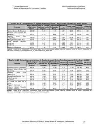 Cámara de Diputados                                                       Servicios de Investigación y Análisis
         Centro de Documentación, Información y Análisis                                    Subdirección de Economía.




      Cuadro No. 19. Costos de envío de remesas de Estados Unidos a México. Ruta: Dallas-México. Enero del 2007.
                           Monto original Tipo de cambio Comisión en Diferencia                 Dólares
                                                                                   Costo total            Diferencia
         Empresa            del envío en   aplicado por la Dólares por     l en                realmente
                                                                                   en dólares.           porcentual.
                              Dólares.        empresa.       Envío.      dólares.              enviados.
Western Union (En Minutos)        300.00            10.83            11.99         0.67       12.66       287.34           4.20
Western Union (Dinero día
siguiente)                        300.00            10.83            9.99          0.67       10.66       289.34           3.60
Western      Union   (Giro
Telegráfico)                      300.00            10.84            9.99          0.39       10.38       289.62           3.50
Money Gram Cambio Plus            300.00            10.94            9.99         -2.37       7.62        292.38           2.50
Order Express Depósito
Banamex                           300.00            10.97            12.00        -3.20       8.80        291.20           2.90
Ria Envia                         300.00            11.06            18.00        -5.69       12.31       287.69           4.10
Majapara. Maxipaga                300.00            11.06            15.00        -5.41        9.59       290.41           3.20
Fuente: Tomado de la CONDUSEF, "Información sobre el envío de remesas. ¿Sabe cuánto le cuesta el envío de dinero?. Disponible en:
http://www.condusef.gob.mx/transferencias_eu_mex/tranferencias_dallas.htm




   Cuadro No. 20. Costos de envío de remesas de Estados Unidos a México. Ruta: Los Ángeles-México. Enero del 2007.
                            Monto original Tipo de cambio Comisión en                            Dólares
                                                                        Diferencial Costo total           Diferencia
           Empresa           del envío en  aplicado por la Dólares por                          realmente
                                                                        en dólares. en dólares.           porcentual.
                               Dólares.       empresa.       Envío.                             enviados.
Western Union (En Minutos)      300.00          10.96         14.99        -2.93       12.06      287.94     4.00
Western Union (Dinero día
siguiente)                      300.00          10.96          9.99        -2.93       7.06       292.94     2.40
Western      Union    (Giro
Telegráfico)                    300.00          10.96          9.99        -2.93       7.06       292.94     2.40
Money Gram Cambio Plus          300.00          10.94          9.99        -2.37       7.62       292.38     2.50
Order Express                   300.00          10.85          8.00         0.11       8.11       291.89     2.70
Ria Envia                       300.00          11.06         18.00        -5.69       12.31      287.69     4.10
US Bank. La Red de la
Gente                           300.00          10.90          8.00        -1.27       6.73       293.27     2.20
Majapara Maxipaga               300.00          11.05         15.00        -5.41       9.59       290.41     3.20
Citibank Global Transfer.
Cuenta a Efectivo.              300.00          10.93          8.00        -2.10       5.90       294.10     2.00
Fuente: Tomado de la CONDUSEF, "Información sobre el envío de remesas. ¿Sabe cuánto le cuesta el envío de dinero?. Disponible en:
http://www.condusef.gob.mx/transferencias_eu_mex/tranferencias_la.htm




                      Documento elaborado por: M en E. Reyes Tépach M. Investigador Parlamentario.                  30
 