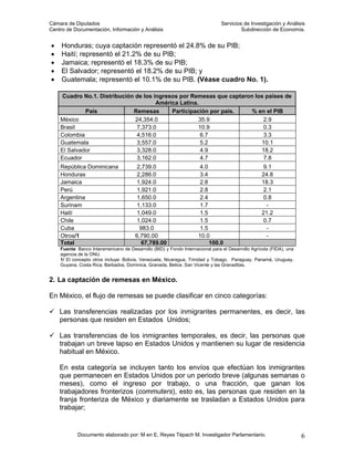 Cámara de Diputados                                                            Servicios de Investigación y Análisis
Centro de Documentación, Información y Análisis                                         Subdirección de Economía.


•    Honduras; cuya captación representó el 24.8% de su PIB;
•    Haití; representó el 21.2% de su PIB;
•    Jamaica; representó el 18.3% de su PIB;
•    El Salvador; representó el 18.2% de su PIB; y
•    Guatemala; representó el 10.1% de su PIB. (Véase cuadro No. 1).

     Cuadro No.1. Distribución de los ingresos por Remesas que captaron los países de
                                       América Latina.
             País             Remesas       Participación por país.    % en el PIB
    México                     24,354.0               35.9                 2.9
    Brasil                     7,373.0                10.9                 0.3
    Colombia                   4,516.0                 6.7                 3.3
    Guatemala                  3,557.0                 5.2                10.1
    El Salvador                3,328.0                 4.9                18.2
    Ecuador                    3,162.0                 4.7                 7.8
    República Dominicana               2,739.0                       4.0                            9.1
    Honduras                           2,286.0                       3.4                           24.8
    Jamaica                            1,924.0                       2.8                           18.3
    Perú                               1,921.0                        2.8                           2.1
    Argentina                          1,650.0                       2.4                            0.8
    Surinam                            1,133.0                        1.7                            -
    Haití                              1,049.0                        1.5                          21.2
    Chile                              1,024.0                       1.5                            0.7
    Cuba                                983.0                         1.5                            -
    Otros/1                            6,790.00                      10.0                            -
    Total                                67,789.00                        100.0
    Fuente: Banco Interamericano de Desarrollo (BID) y Fondo Internacional para el Desarrollo Agrícola (FIDA), una
    agencia de la ONU.
    1/ El concepto otros incluye: Bolivia, Venezuela, Nicaragua, Trinidad y Tobago, Paraguay, Panamá, Uruguay,
    Guyana, Costa Rica, Barbados, Dominica, Granada, Belice, San Vicente y las Granaditas.


2. La captación de remesas en México.

En México, el flujo de remesas se puede clasificar en cinco categorías:

    Las transferencias realizadas por los inmigrantes permanentes, es decir, las
    personas que residen en Estados Unidos;

    Las transferencias de los inmigrantes temporales, es decir, las personas que
    trabajan un breve lapso en Estados Unidos y mantienen su lugar de residencia
    habitual en México.

    En esta categoría se incluyen tanto los envíos que efectúan los inmigrantes
    que permanecen en Estados Unidos por un periodo breve (algunas semanas o
    meses), como el ingreso por trabajo, o una fracción, que ganan los
    trabajadores fronterizos (commuters), esto es, las personas que residen en la
    franja fronteriza de México y diariamente se trasladan a Estados Unidos para
    trabajar;


            Documento elaborado por: M en E. Reyes Tépach M. Investigador Parlamentario.                             6
 