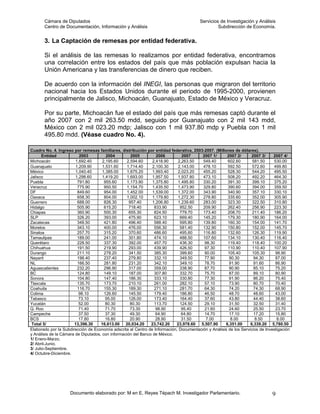 Cámara de Diputados                                                              Servicios de Investigación y Análisis
       Centro de Documentación, Información y Análisis                                           Subdirección de Economía.


       3. La Captación de remesas por entidad federativa.

       Si el análisis de las remesas lo realizamos por entidad federativa, encontramos
       una correlación entre los estados del país que más población expulsan hacia la
       Unión Americana y las transferencias de dinero que reciben.

       De acuerdo con la información del INEGI, las personas que migraron del territorio
       nacional hacia los Estados Unidos durante el periodo de 1995-2000, provienen
       principalmente de Jalisco, Michoacán, Guanajuato, Estado de México y Veracruz.

       Por su parte, Michoacán fue el estado del país que más remesas captó durante el
       año 2007 con 2 mil 263.50 mdd, seguido por Guanajuato con 2 mil 143 mdd,
       México con 2 mil 023.20 mdp; Jalisco con 1 mil 937.80 mdp y Puebla con 1 mil
       495.80 mdd. (Véase cuadro No. 4).

Cuadro No. 4. Ingreso por remesas familiares, distribución por entidad federativa, 2003-2007. (Millones de dólares).
       Entidad            2003          2004         2005         2006        2007     2007 1/       2007 2/       2007 3/    2007 4/
Michoacán               1,692.40      2,195.60     2,594.60     2,418.90    2,263.50    549.40       602.60        581.50     530.00
Guanajuato              1,209.90      1,531.60     1,714.40     2,100.30    2,143.00    478.10       592.50        572.60     499.80
México                  1,040.40      1,385.00     1,675.20     1,993.40    2,023.20    455.20       528.30        544.20     495.50
Jalisco                 1,298.60      1,419.20     1,693.00     1,957.50    1,937.80    473.10       508.20        492.20     464.30
Puebla                   791.80        955.60      1,173.90     1,375.80    1,495.80    330.20       391.30        399.10     375.20
Veracruz                 775.90        950.50      1,154.70     1,435.50    1,473.90    329.80       390.60        394.00     359.50
DF                       849.60        954.00      1,452.00     1,539.00    1,372.00    343.90       340.90        357.10     330.10
Oaxaca                   658.30        804.00      1,002.10     1,179.80    1,272.30    278.80       335.60        352.00     305.90
Guerrero                 688.00        826.30       957.40      1,206.80    1,239.60    283.00        323.30       322.50     310.80
Hidalgo                  505.90        615.20       718.40       833.90      952.50     209.90       262.40        256.90     223.30
Chiapas                  360.90        500.30       655.30       824.50      779.70     173.40       208.70        211.40     186.20
SLP                      326.20        393.00       475.90       623.10      669.40     145.20       179.30        180.90     164.00
Zacatecas                348.50        421.80       496.40       588.40      595.80     139.80       160.30        154.00     141.70
Morelos                  343.10        400.00       476.00       556.30      581.40     132.90       150.80        152.00     145.70
Sinaloa                  257.70        315.20       370.60       486.60      495.60     116.80       132.60        126.30     119.90
Tamaulipas               189.00        241.00       301.80       474.10      488.50     107.60       134.10        130.40     116.40
Querétaro                228.50        337.30       392.00       457.70      436.30      98.30       119.40        118.40     100.20
Chihuahua                191.50        219.90       293.00       439.90      426.50      97.30       110.90        110.40     107.90
Durango                  211.10        278.20       341.50       385.30      399.60      90.00       105.40        105.30      98.90
Nayarit                  198.40        237.40       279.80       332.10      349.50      77.90        90.30         94.30      87.00
NL                       166.50        281.80       231.20       342.10      349.10      78.70        91.90         91.60      86.90
Aguascalientes           232.20        296.90       317.00       359.00      338.90      87.70        90.90         85.10      75.20
BC                       124.80        149.10       187.00       307.80      332.70      75.70        87.00         89.10      80.90
Sonora                   104.80        147.40       186.30       333.10      330.80      77.30        91.90         86.20      75.40
Tlaxcala                 135.70        173.70       210.10       261.00      282.10      57.10        73.90         80.70      70.40
Coahuila                 116.70        155.30       189.30       271.10      281.70      64.30        74.20         74.30      68.90
Colima                    98.10        126.60       145.50       179.40      186.80      46.50        48.70         48.60      43.00
Tabasco                   73.10         95.00       126.00       173.40      164.40      37.60        43.80         44.40      38.60
Yucatán                   52.00         80.30        80.30       113.70      124.50      29.10        31.50         32.50      31.40
Q. Roo                    71.40         71.70        73.30        98.90       95.40      21.60         24.60        25.50      23.70
Campeche                  37.50         37.30        49.30        64.90       64.80      14.70        17.10         17.20      15.80
BCS                       17.80         16.80        20.90        28.90       31.50       7.00         8.00          8.50       8.00
 Total 5/              13,396.30     16,613.00 20,034.20       23,742.20   23,978.60   5,507.90     6,351.00      6,339.20 5,780.50
Elaborado por la Subdirección de Economía adscrita al Centro de Información, Documentación y Análisis de los Servicios de Investigación
y Análisis de la Cámara de Diputados, con información del Banco de México.
1/ Enero-Marzo.
2/ Abril-Junio.
3/ Julio-Septiembre.
4/ Octubre-Diciembre.




                    Documento elaborado por: M en E. Reyes Tépach M. Investigador Parlamentario.                             9
 