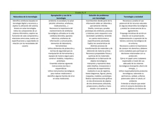 Grados 8 y 9
                                          Apropiación y uso de la                          Solución de problemas
 Naturaleza de la tecnología                                                                                                       Tecnología y sociedad
                                               tecnología                                      con tecnología
 Identifico artefactos basados en       ambiente, la sociedad y la salud                incertidumbre donde parte de la            Reconozco y analizo el uso
 tecnología digital y reconozco y       (alcohol, alimentos, artefactos,                información debe ser obtenida y       potencial de los recursos naturales
 explico la utilización del sistema             medicamentos,…)                                parcialmente inferida.        en algunos desarrollos tecnológicos
   binario en estas tecnologías.         Reconozco la importancia del                       Diseño, construyo y pruebo         y evalúo las consecuencias de su
  Indico las componentes de un           mantenimiento de artefactos                   prototipos de artefactos, procesos                 agotamiento.
 sistema informático, exploro las      tecnológicos utilizados en la vida               y sistemas como respuesta a una       Propongo iniciativas de acción en
funciones de cada componente y           cotidiana (bicicleta, aparatos                  necesidad o problema, teniendo           relación con la preservación,
relaciones entre estas, evalúo sus           eléctricos, artefactos de                        en cuenta restricciones y      implementación o supresión de los
especificaciones y capacidades en        información y comunicación,                        especificaciones planteadas.      bienes y servicios tecnológicos de
 relación con las necesidades del          elementos de laboratorio,                        Explico las características de                 mi entorno.
              usuario.                            herramientas)                                 distintos procesos de         Reconozco y valoro la importancia
                                       Utilizo elementos de protección y               transformación de materiales y de     de conocer mis derechos y deberes
                                         normas de seguridad para la                      obtención de materias primas.      como ciudadano para participar en
                                       manipulación de herramientas y                    Reconozco propiedades físicas y        decisiones relacionadas con su
                                        equipos de manera segura para                        químicas de los materiales                    protección.
                                        construir modelos, maquetas y                    empleados en la fabricación de        Ejerzo mi papel como ciudadano
                                                    prototipos.                                 objetos tecnológicos.             responsable a través del uso
                                         Ensamblo sistemas siguiendo                       Interpreto y represento ideas            adecuado de los sistemas
                                             instrucciones escritas o                     sobre diseños, innovaciones o      tecnológicos (transporte, ahorro de
                                                  esquemáticas.                             protocolos de experimentos                     energía,…).
                                       Utilizo instrumentos tecnológicos                   mediante el uso de registros,     Utilizo responsablemente productos
                                           para realizar mediciones e                   textos diagramas, figuras, planos,         tecnológicos, valorando su
                                      identifico algunas fuentes de error               maquetas, modelos y prototipos.          pertinencia, calidad, y efectos
                                               en estas mediciones.                     Realizo representaciones gráficas       potenciales sobre mi salud y el
                                                                                          en dos dimensiones de objetos                     ambiente.
                                                                                         de tres dimensiones utilizando,        Entiendo la relación que existe
                                                                                         proyecciones y diseños a mano         entre el consumo doméstico de
                                                                                               alzada o con ayuda de           servicios públicos y la factura de
 